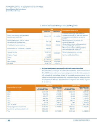 NOTAS EXPlICATIVAS àS DEmONSTRAÇÕES CONTáBEIS
Consolidadas e da Controladora
(Em milhares de reais)




                                                 b. Imposto de renda e contribuição social diferidos passivos

                                                                      2008
 natureZa                                                                                      fundamento Para realiZação
                                                        consolidado       controladora
                                                                                               Conforme depreciação pelo método de
 Custos com prospecção e perfuração                                                            unidades produzidas em relação às reservas
                                                         11.720.752          11.720.753
 para extração de petróleo                                                                     provadas/desenvolvidas dos campos de
                                                                                               petróleo.
 Diferença temporária entre os critérios                                                       mediante depreciação pela vida útil
                                                             760.714             86.606
 de depreciação contábil e fiscal                                                              do bem ou alienação
                                                                                               mediante a ocorrência de fatos geradores
 IR e CS sobre lucros no exterior                           360.669             219.483
                                                                                               para disponibilização dos lucros.
                                                                                               mediante a ocorrência de fatos geradores
 Investimentos em controladas e coligadas                   258.640
                                                                                               para disponibilização dos lucros.
 Variação Cambial                                         3.138.541                            mediante liquidação dos contratos
                                                                             2.865.203
 Prejuízos Fiscais                                            11.223                           Com lucros tributários futuros
 Outros                                                   1.046.292
 Total                                                   17.296.831          14.892.045
 Não circulante                                          13.100.459          10.821.894
 Circulante                                               4.196.372           4.070.151


                                                 c. Realização do imposto de renda e da contribuição social diferidos
                                                    Na Controladora, a realização dos créditos fiscais diferidos ativos no montante de
                                                    R$ 1.567.453 não depende de lucros futuros porque estes serão absorvidos anualmente
                                                    pela realização do passivo fiscal diferido. No consolidado, para a parcela que excede
                                                    o saldo da Controladora, quando aplicável, as administrações das subsidiárias, com
                                                    base em projeções efetuadas, têm expectativa de compensar estes créditos no prazo
                                                    de até dez anos.

                                                            consolidado                                         controladora
 exPectatiVa de realiZação                                                imPosto de renda                                        imPosto de renda
                                              imPosto de renda e                                   imPosto de renda e
                                                                            e csll diferidos                                        e csll diferidos
                                            csll diferidos atiVos                                csll diferidos atiVos
                                                                                   PassiVos                                                PassiVos
 2009                                                 1.772.078                 4.196.372                 1.090.270                       4.070.151
 2010                                                  668.730                  1.736.601                     30.966                      1.212.242
 2011                                                   251.275                 1.430.186                     30.966                      1.219.672
 2012                                                  194.884                  1.396.808                     24.846                      1.219.355
 2013                                                  442.378                  1.479.212                   286.293                       1.202.535
 2014                                                    75.774                 1.374.502                      7.961                     1.200.900
 2015 em diante                                      1.337.840                  5.683.150                     96.151                      4.767.190
 Parcela registrada contabilmente                     4.742.959                17.296.831                  1.567.453                    14.892.045
 Parcela não registrada contabilmente                 1.106.551                                             582.104
 Total                                               5.849.510                 17.296.831                  2.149.557                    14.892.045




138                                                                                                               d e m o n s t r a ç õ e s c o n tá B e i s
 