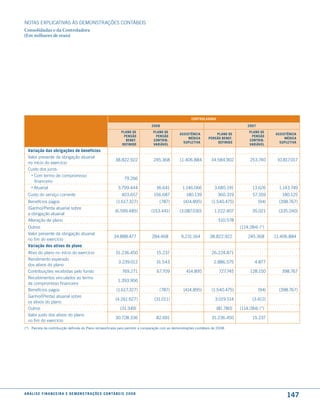 NOTAS EXPlICATIVAS àS DEmONSTRAÇÕES CONTáBEIS
Consolidadas e da Controladora
(Em milhares de reais)




                                                                                                           controladora

                                                                                         2008                                            2007
                                                                          Plano de       Plano de                                        Plano de
                                                                                                     assistência        Plano de                       assistência
                                                                           Pensão         Pensão                                          Pensão
                                                                                                          médica    Pensão Benef.                           médica
                                                                            Benef.       contriB.                                        contriB.
                                                                                                       suPletiVa         definido                        suPletiVa
                                                                          definido       VariáVel                                        VariáVel
  Variação das obrigações de benefícios
  Valor presente da obrigação atuarial
                                                                      38.822.922          245.368    11.406.884       34.584.902          253.740       10.817.017
  no início do exercício
  Custo dos juros:
    › Com termo de compromisso
                                                                             79.266
      financeiro
    › Atuarial                                                          3.799.444          36.641     1.146.066         3.685.191          13.626        1.143.749
  Custo do serviço corrente                                                403.657        156.687       180.139           360.319          57.359         180.125
  Benefícios pagos                                                     (1.617.327)          (787)     (414.895)       (1.540.475)               (94)     (398.767)
  (Ganho)/Perda atuarial sobre
                                                                      (6.599.485)        (153.441)   (3.087.030)        1.222.407          35.021        (335.240)
  a obrigação atuarial
  Alteração de plano                                                                                                      510.578
  Outros                                                                                                                             (114.284) (*)
  Valor presente da obrigação atuarial
                                                                     34.888.477          284.468     9.231.164       38.822.922          245.368       11.406.884
  no fim do exercício
  Variação dos ativos do plano
  Ativo do plano no início do exercício                               31.236.450           15.237                     26.224.871
  Rendimento esperado
                                                                        3.239.012          31.543                      2.886.575            4.877
  dos ativos do plano
  Contribuições recebidas pelo fundo                                       769.271         67.709       414.895            727.745        128.150         398.767
  Recebimentos vinculados ao termo
                                                                        1.393.906
  de compromisso financeiro
  Benefícios pagos                                                     (1.617.327)          (787)     (414.895)       (1.540.475)               (94)     (398.767)
  Ganho/(Perda) atuarial sobre
                                                                      (4.261.627)         (31.011)                      3.019.514          (3.412)
  os ativos do plano
  Outros                                                                  (31.349)                                        (81.780)   (114.284) (*)
  Valor justo dos ativos do plano
                                                                      30.728.336           82.691                     31.236.450           15.237
  no fim do exercício
(*) Parcela da contribuição definida do Plano reclassificada para permitir a comparação com as demonstrações contábeis de 2008.




a n á l i s e f i n a n c e i r a e d e m o n s t r a ç õ e s c o n tá B e i s 2 0 0 8
                                                                                                                                                            147
 