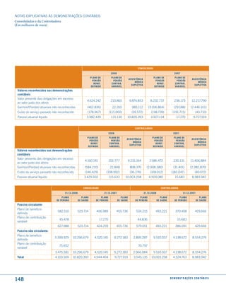 NOTAS EXPlICATIVAS àS DEmONSTRAÇÕES CONTáBEIS
Consolidadas e da Controladora
(Em milhares de reais)




                                                                                                     consolidado

                                                                            2008                                                        2007
                                                           Plano de         Plano de                               Plano de             Plano de
                                                                                              assistência                                                  assistência
                                                            Pensão           Pensão                                 Pensão               Pensão
                                                                                                   médica                                                       médica
                                                             Benef.         contriB.                                 Benef.             contriB.
                                                                                                suPletiVa                                                    suPletiVa
                                                           definido         VariáVel                               definido             VariáVel
 Valores reconhecidos nas demonstrações
 contábeis
 Valor presente das obrigações em excesso
                                                      4.624.242             213.865           9.874.853          8.232.737              238.173            12.217.790
 ao valor justo dos ativos
 Ganhos/(Perdas) atuariais não reconhecidas            (462.836)             22.265             985.112        (3.106.864)              (29.188)          (2.446.161)
 Custo do serviço passado não reconhecido              (178.967)           (115.000)            (39.572)         (198.739)            (191.715)                (43.710)
 Passivo atuarial líquido                             3.982.439             121.130       10.820.393             4.927.134                17.270             9.727.919


                                                                                                  controladora

                                                                           2008                                                        2007
                                                       Plano de            Plano de                               Plano de              Plano de
                                                                                          assistência                                                      assistência
                                                        Pensão              Pensão                                 Pensão                Pensão
                                                                                               médica                                                           médica
                                                         Benef.            contriB.                                 Benef.              contriB.
                                                                                            suPletiVa                                                        suPletiVa
                                                       definido            VariáVel                               definido              VariáVel
 Valores reconhecidos nas demonstrações
 contábeis
 Valor presente das obrigações em excesso
                                                     4.160.141             201.777            9.231.164         7.586.472              230.131           11.406.884
 ao valor justo dos ativos
 Ganhos/(Perdas) atuariais não reconhecidas          (584.210)             22.848              808.370        (2.908.380)              (31.401)          (2.382.870)
 Custo do serviço passado não reconhecido            (146.429)         (108.992)               (36.276)          (169.012)           (183.047)                (40.072)
 Passivo atuarial líquido                           3.429.502              115.633       10.003.258             4.509.080                15.683            8.983.942


                                                    consolidado                                                             controladora

                                   31.12.2008                         31.12.2007                            31.12.2008                           31.12.2007
                                 Plano             Plano           Plano              Plano            Plano                Plano           Plano                 Plano
                             de Pensão          de saúde       de Pensão           de saúde        de Pensão             de saúde       de Pensão              de saúde
 Passivo circulante:
 Plano de beneficio
                              582.510         523.714          406.989             455.736         534.215           493.221             370.408              429.666
 definido
 Plano de contribuição
                               45.478                             17.270                            44.836                                 15.683
 variável
                              627.988         523.714           424.259            455.736         579.051           493.221             386.091              429.666
 Passivo não circulante:
 Plano de beneficio
                            3.399.929    10.296.679           4.520.145       9.272.183          2.895.287         9.510.037           4.138.672            8.554.276
 definido
 Plano de contribuição
                               75.652                                                                70.797
 variável
                            3.475.581    10.296.679           4.520.145       9.272.183          2.966.084         9.510.037           4.138.672            8.554.276
 total                      4.103.569    10.820.393          4.944.404            9.727.919      3.545.135        10.003.258           4.524.763            8.983.942




148                                                                                                                                 d e m o n s t r a ç õ e s c o n tá B e i s
 