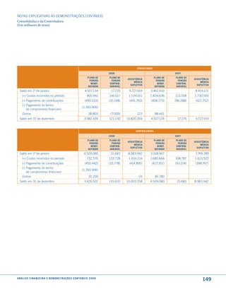 NOTAS EXPlICATIVAS àS DEmONSTRAÇÕES CONTáBEIS
Consolidadas e da Controladora
(Em milhares de reais)




                                                                                                           consolidado

                                                                                         2008                                       2007
                                                                            Plano de     Plano de                        Plano de   Plano de
                                                                                                    assistência                                assistência
                                                                             Pensão       Pensão                          Pensão     Pensão
                                                                                                         médica                                     médica
                                                                              Benef.     contriB.                          Benef.   contriB.
                                                                                                      suPletiVa                                  suPletiVa
                                                                            definido     VariáVel                        definido   VariáVel
  Saldo em 1º de janeiro                                                  4.927.134       17.270     9.727.919      3.462.610                   8.419.171
     (+) Custos incorridos no período                                       900.941      146.017     1.534.011      1.834.636       113.558    1.730.500
     (-) Pagamento de contribuições                                       (490.533)      (35.148)    (441.760)       (458.773)      (96.288)    (421.752)
     (-) Pagamento do termo
                                                                       (1.393.906)
         de compromisso financeiro
     Outros                                                                  38.803       (7.009)          223           88.661
  Saldo em 31 de dezembro                                                3.982.439       121.130    10.820.393       4.927.134       17.270     9.727.919


                                                                                                          controladora

                                                                                         2008                                       2007
                                                                            Plano de     Plano de                        Plano de   Plano de
                                                                                                    assistência                                assistência
                                                                             Pensão       Pensão                          Pensão     Pensão
                                                                                                         médica                                     médica
                                                                              Benef.     contriB.                          Benef.   contriB.
                                                                                                      suPletiVa                                  suPletiVa
                                                                            definido     VariáVel                        definido   VariáVel
  Saldo em 1º de janeiro                                                 4.509.080        15.683     8.983.942      3.168.967                   7.769.189
     (+) Custos incorridos no período                                       732.570      133.728     1.434.214      1.685.684       108.787    1.613.520
     (-) Pagamento de contribuições                                       (450.442)      (33.778)    (414.895)       (427.351)      (93.104)   (398.767)
     (-) Pagamento do termo
                                                                       (1.393.906)
         de compromisso financeiro
     Outros                                                                   32.200                        (3)          81.780
  Saldo em 31 de dezembro                                                3.429.502       115.633    10.003.258      4.509.080        15.683    8.983.942




a n á l i s e f i n a n c e i r a e d e m o n s t r a ç õ e s c o n tá B e i s 2 0 0 8
                                                                                                                                                     149
 