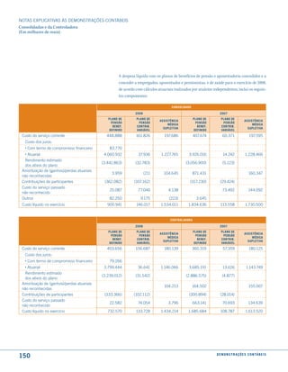 NOTAS EXPlICATIVAS àS DEmONSTRAÇÕES CONTáBEIS
Consolidadas e da Controladora
(Em milhares de reais)




                                                     A despesa líquida com os planos de benefícios de pensão e aposentadoria concedidos e a
                                                     conceder a empregados, aposentados e pensionistas, e de saúde para o exercício de 2008,
                                                     de acordo com cálculos atuariais realizados por atuários independentes, inclui os seguin-
                                                     tes componentes:

                                                                                     consolidado

                                                               2008                                               2007
                                               Plano de        Plano de                            Plano de        Plano de
                                                                             assistência                                               assistência
                                                Pensão          Pensão                              Pensão          Pensão
                                                                                  médica                                                    médica
                                                 Benef.        contriB.                              Benef.        contriB.
                                                                               suPletiVa                                                 suPletiVa
                                               definido        VariáVel                            definido        VariáVel
 Custo do serviço corrente                    448.888          161.826          197.686            407.674          60.371                 197.595
  Custo dos juros:
  › Com termo de compromisso financeiro         83.770
  › Atuarial                                 4.060.932          37.936        1.227.765        3.926.016             14.242            1.228.466
  Rendimento estimado
                                            (3.441.863)        (32.783)                      (3.056.900)            (5.123)
  dos ativos do plano
 Amortização de (ganhos)/perdas atuariais
                                                 3.959                (21)      104.645            871.431                                160.347
 não reconhecidas
 Contribuições de participantes              (362.082)        (107.162)                         (317.230)         (29.424)
 Custo do serviço passado
                                                25.087          77.046             4.138                            73.492                144.092
 não reconhecido
 Outros                                         82.250            9.175            (223)             3.645
 Custo líquido no exercício                    900.941         146.017        1.534.011        1.834.636           113.558              1.730.500


                                                                                    controladora

                                                               2008                                               2007
                                               Plano de        Plano de                            Plano de        Plano de
                                                                             assistência                                               assistência
                                                Pensão          Pensão                              Pensão          Pensão
                                                                                  médica                                                    médica
                                                 Benef.        contriB.                              Benef.        contriB.
                                                                               suPletiVa                                                 suPletiVa
                                               definido        VariáVel                            definido        VariáVel
 Custo do serviço corrente                    403.656          156.687          180.139            360.319           57.359                180.125
  Custo dos juros:
  › Com termo de compromisso financeiro         79.266
  › Atuarial                                 3.799.444          36.641        1.146.066        3.685.191            13.626              1.143.749
  Rendimento estimado
                                            (3.239.012)        (31.542)                      (2.886.575)            (4.877)
  dos ativos do plano
 Amortização de (ganhos)/perdas atuariais
                                                                                104.213            164.502                                155.007
 não reconhecidas
 Contribuições de participantes              (333.366)        (102.112)                        (300.894)          (28.014)
 Custo do serviço passado
                                                22.582          74.054            3.796            663.141          70.693                134.639
 não reconhecido
 Custo líquido no exercício                    732.570         133.728        1.434.214        1.685.684           108.787              1.613.520




150                                                                                                             d e m o n s t r a ç õ e s c o n tá B e i s
 