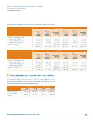 NOTAS EXPlICATIVAS àS DEmONSTRAÇÕES CONTáBEIS
Consolidadas e da Controladora
(Em milhares de reais)




A atualização das obrigações foi registrada no resultado do exercício, conforme discriminado:

                                                                                                                       consolidado

                                                                                                 2008                                            2007
                                                                             Plano de            Plano de                             Plano de   Plano de
                                                                                                               assistência                                  assistência
                                                                              Pensão              Pensão                               Pensão     Pensão
                                                                                                                    médica                                       médica
                                                                               Benef.            contriB.                               Benef.   contriB.
                                                                                                                 suPletiVa                                    suPletiVa
                                                                             definido            VariáVel                             definido   VariáVel
  Relativa a empregados ativos:
   Absorvida no custeio
                                                                            252.163                  73.043         272.848          273.402      65.345      317.539
   das atividades operacionais
   Diretamente no resultado                                                 270.361                  72.970         212.189          244.667      48.213      235.018
  Relativa aos inativos                                                     378.417                      4     1.048.974         1.316.567                  1.177.943
                                                                            900.941              146.017       1.534.011        1.834.636        113.558    1.730.500


                                                                                                                       controladora

                                                                                                 2008                                            2007
                                                                             Plano de            Plano de                             Plano de   Plano de
                                                                                                               assistência                                  assistência
                                                                              Pensão              Pensão                               Pensão     Pensão
                                                                                                                    médica                                       médica
                                                                               Benef.            contriB.                               Benef.   contriB.
                                                                                                                 suPletiVa                                    suPletiVa
                                                                             definido            VariáVel                             definido   VariáVel
  Relativa a empregados ativos:
   Absorvida no custeio
                                                                            237.420                  72.205         263.903          257.342      63.967      307.969
   das atividades operacionais
   Diretamente no resultado                                                 143.243                  61.523         178.445          180.304      44.820      194.481
  Relativa aos inativos                                                     351.907                                 991.866     1.248.038                    1.111.070
                                                                            732.570              133.728       1.434.214        1.685.684        108.787    1.613.520



21.6 Variação nos custos com assistência médica
As premissas de evolução de custos com assistência médica têm impacto significativo nos sal-
dos dos valores provisionados e respectivos custos reconhecidos. Uma variação de 1% nessas
premissas teria o seguinte impacto nos valores apresentados:

                                                   consolidado                               controladora
                                              1% de                   1% de                  1% de          1% de
                                          acréscimo                 redução              acréscimo        redução
  Passivo atuarial                       1.293.044            (1.074.009)                1.203.207      (999.879)
  Custo do serviço
                                            204.553              (167.718)                190.043       (155.888)
  e juros




a n á l i s e f i n a n c e i r a e d e m o n s t r a ç õ e s c o n tá B e i s 2 0 0 8
                                                                                                                                                                  151
 
