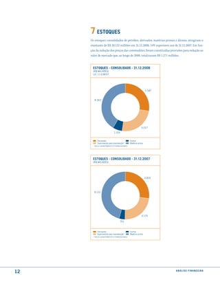 7 estoques
     Os estoques consolidados de petróleo, derivados, matérias-primas e álcoois, atingiram o
     montante de R$ 20.122 milhões em 31.12.2008, 14% superiores aos de 31.12.2007. Em fun-
     ção da redução dos preços das commodities, foram constituídas provisões para redução ao
     valor de mercado que, ao longo de 2008, totalizaram R$ 1.271 milhões.


      estoques - consolidado - 31.12.2008
      (R$ MILhõEs)
      LEI 11.638/07




                                                             5.587


        8.363




                                                        5.017
                           1.314


          Derivados                          Outros
          suprimentos para manutenção*       Matéria-prima
      * INCLUI ADIANTAMENTO A FORNECEDOREs




      estoques - consolidado - 31.12.2007
      (R$ MILhõEs)




                                                             4.824




       8.132




                                                        4.179

                                  701


          Derivados                          Outros
          suprimentos para manutenção*       Matéria-prima
      * INCLUI ADIANTAMENTO A FORNECEDOREs




12                                                                    análise financeir a
 