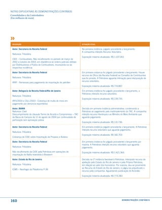 NOTAS EXPlICATIVAS àS DEmONSTRAÇÕES CONTáBEIS
Consolidadas e da Controladora
(Em milhares de reais)




 descrição                                                           situação atual

 autor: secretaria da receita federal                                Na primeira instância, julgado procedente o lançamento.
                                                                     A companhia interpôs Recurso Voluntário.
 Natureza: Tributária
                                                                     Exposição máxima atualizada: R$ 1.107.243.
 CIDE – Combustíveis. Não recolhimento no período de março de
 2002 a outubro de 2003, em obediência às ordens judiciais obtidas
 por Distribuidoras e Postos de Combustíveis, imunizando-os da
 respectiva incidência.

 autor: secretaria da receita federal                                Em primeira instancia foi julgado procedente o lançamento. Houve
                                                                     recurso de Ofício (da Receita Federal) ao Conselho de Contribuintes
 Natureza: Tributária                                                que foi provido. A Petrobras aguarda intimação para interposição de
                                                                     recurso voluntário.
 IRRF - Remessas para pagamento de importação de petróleo
                                                                     Exposição máxima atualizada: R$ 719.897.

 autor: delegacia da receita federal/rio de Janeiro                  Em primeira instância foi julgado procedente o lançamento, a
                                                                     Petrobras interpôs recurso voluntário.
 Natureza: Tributária
                                                                     Exposição máxima atualizada: R$ 239.735.
 IRPJ/2003 e CSll/2003 - Cobrança de multa de mora em
 pagamento por denúncia espontânea

 autor: iBama                                                        Decisão em primeira instância administrativa, condenando a
 Natureza: Cível                                                     Petrobras ao pagamento pelo inadimplemento do TAC. A companhia
 Descumprimento da cláusula Termo de Acordo e Compromisso – TAC      interpôs recurso Hierárquico ao ministro do meio Ambiente que
 da Bacia de Campos de 11 de agosto de 2004 por continuidade de      aguarda julgamento.
 perfuração sem aprovação prévia
                                                                     Exposição máxima atualizada: R$ 131.736.

 autor: secretaria da receita federal                                Em primeira instância julgado procedente o lançamento. A Petrobras
                                                                     interpôs recurso voluntário que aguarda julgamento.
 Natureza: Tributária
                                                                     Exposição máxima atualizada: R$ 182.703.
 Cobrança de CIDE sobre Importação de Propano e Butano

 autor: secretaria da receita federal                                Em primeira instância foi julgado procedente o lançamento por
                                                                     maioria. A Petrobras interpôs recurso voluntário que aguarda
 Natureza: Tributária                                                julgamento.
 Não recolhimento da CIDE pela Petrobras em operações de             Exposição máxima atualizada: R$ 1.421.364.
 importação de Nafta revendida à Braskem

 autor: estado do rio de Janeiro                                     Decisão na 1ª instância favorável à Petrobras. Interposto recurso de
                                                                     apelação pelo Estado do Rio de Janeiro e pela Própria Petrobras,
 Natureza: Tributária                                                em relação ao valor dos honorários. Por maioria, deu-se provimento
                                                                     ao Recurso do Estado do Rio de Janeiro, e julgou-se prejudicado o
 ICmS – Naufrágio da Plataforma P-36
                                                                     recurso pela companhia. Aguardando publicação do Acórdão.

                                                                     Exposição máxima atualizada: R$ 773.283




160                                                                                                            d e m o n s t r a ç õ e s c o n tá B e i s
 
