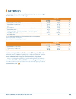 8 endiVidamento
O endividamento referente a empréstimos e financiamentos, no País e no exterior, atingiu
R$ 64.713 milhões, conforme demonstrado a seguir:

                                                                                                               (r$ milhões)
                                                                                                 31.12.2008
                                                                                                                     31.12.2007   ∆%
                                                                                                  lei 11.638
  Endividamento de Curto Prazo (1)                                                                 13.859               8.960     55
  Endividamento de longo Prazo (1)                                                                 50.854              30.781     65
  Total                                                                                            64.713              39.741     63
  Disponibilidades                                                                                 15.889              13.071
  Endividamento líquido (2)                                                                        48.824              26.670     83
  Endividamento líquido / (Endividamento líquido + Patrimônio líquido) (1)                            26%                 19%      7
  Passivo Total líquido         (1) (3)
                                                                                                  277.665             219.590     26
  Estrutura de capital                                                                                50%                 48%      2
(1) Inclui compromissos contratuais com transferência de benefícios, risco e controle de bens.
(2) Endividamento Total – Disponibilidades.
(3) Passivo total líquido de caixa/aplicações financeiras.



                                                                                                               (us$ milhões)
                                                                                                 31.12.2008
                                                                                                                     31.12.2007   ∆%
                                                                                                  lei 11.638
  Endividamento de Curto Prazo                 (1)
                                                                                                     5.930              5.058     17
  Endividamento de longo Prazo                  (1)
                                                                                                   21.760               17.378    25
  Total                                                                                            27.691              22.436     23

O endividamento líquido do Sistema Petrobras aumentou 83% em relação a 2007, em de-
corrência da depreciação do Real no exercício, além de captações nos mercados interno e
externo, associado ao uso de recursos com programa intensivo de investimentos.
    O nível de endividamento, medido através do índice da dívida líquida/EBITDA aumen-
tou de 0,53 em 31.12.2007 para 0,85 em 31.12.2008. A estrutura de capital está representa-
da por 50% de participação de capitais de terceiros, um aumento de 2 pontos percentuais
se comparada a 31.12.2007.




a n á l i s e f i n a n c e i r a e d e m o n s t r a ç õ e s c o n tá B e i s 2 0 0 8
                                                                                                                                  13
 
