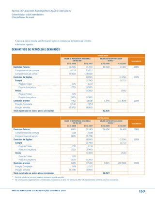 NOTAS EXPlICATIVAS àS DEmONSTRAÇÕES CONTáBEIS
Consolidadas e da Controladora
(Em milhares de reais)




      A tabela a seguir resume as informações sobre os contatos de derivativos de petróleo
      e derivados vigentes.

deriVatiVos de PetrÓleo e deriVados

                                                                                                                       consolidado
                                                                                    Valor de referência (nocional)       Valor Justo contaBiliZado
                                                                                              em mil BBl*                         r$ mil**                     Vencimento
                                                                                         31.12.2008       31.12.2007      31.12.2008            31.12.2007

    contratos futuros                                                                      (5.205)           (5.721)         81.590                  17.837      2009
      Compromissos de compra                                                                4.218           29.212
      Compromissos de venda                                                                (9.423)         (34.933)
    contratos de opções                                                                                     (8.090)                                  (2.256)     2009
      compra                                                                                                (2.790)                                  (1.711)
          Posição Titular                                                                     220             1.110
          Posição lançadora                                                                  (220)          (3.900)
      Venda                                                                                                 (5.300)                                   (546)
          Posição Titular                                                                     320
          Posição lançadora                                                                  (320)          (5.300)
    contratos a termo                                                                        (442)          (1.608)           1.348              (31.809)        2009
      Posição Comprada                                                                      2.530             7.253
      Posição Vendida                                                                      (2.972)          (8.861)
    total registrado em outros ativos circulantes                                                                           82.938


                                                                                                                       controladora
                                                                                    Valor de referência (nocional)        Valor Justo contaBiliZado
                                                                                              em mil BBl*                          r$ mil**                    Vencimento
                                                                                         31.12.2008       31.12.2007      31.12.2008            31.12.2007

     contratos futuros                                                                       (661)          (5.180)          26.606                  36.450      2009
      Compromissos de compra                                                                  158             7.908
      Compromissos de venda                                                                  (819)          (2.728)
     contratos de opções                                                                                    (8.090)                                  (2.256)     2009
      compra                                                                                                (2.790)                                  (1.711)
          Posição Titular                                                                     220             1.110
          Posição lançadora                                                                  (220)          (3.900)
      Venda                                                                                                 (5.300)                                   (546)
          Posição Titular                                                                     320
          Posição lançadora                                                                  (320)          (5.300)
     contratos a termo                                                                       (600)          (1.534)           9.921              (22.000)        2009
      Posição Comprada                                                                         978            2.372
      Posição Vendida                                                                      (1.578)          (3.906)
     total registrado em outros ativos circulantes                                                                           36.527
*     Valor de referência (nocional) negativo representa posição vendida.
**    Os valores justos negativos foram contabilizados no passivo e no ativo. Os valores de 2007 são representados somente para fins corporativos.




a n á l i s e f i n a n c e i r a e d e m o n s t r a ç õ e s c o n tá B e i s 2 0 0 8
                                                                                                                                                                      169
 