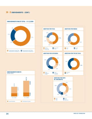 8 endiVidamento - (cont.)


endiVidamento Bruto total - 31.12.2008



            1%
                                                                     aBertura Por taxa                            aBertura Por moeda

                                                                            20%
 21%                                                                                                                 32%
                                                                      2%
                                                               77%
                                                                                                       49%

                                                                      17%
         1%                                                                                                           1%                         61%
                                                                                                                          6%
                                                                                  12%


                                                                       Até 6%           De 10 a 12%                   Dólar             Outras
                                                                       De 6 a 8%        Outras                        Iene              Reais
                                                                       De 8 a 10%
     Financiamento Longo Prazo      Financiamento Curto Prazo
     Compromissos Contratuais LP    Compromissos Contratuais CP

                                                                     aBertura Por cateGoria                       aBertura Por tiPo de taxa


                                                                                                26%
                                                                      35%
                                                                                                                   42%


                                                                                                       7%                                        58%


                                                                                             15%
                                                                              17%

endiVidamento Bruto                                                    Notes            Outros                        Flutuantes
(R$ MILhõEs)                                                           Debêntures       Instituições                  Fixas
                                                                       BNDEs            Financeiras




                                                                                        aBertura Por data
                                            64.713




                                                                                        de Vencimento
                                                      48.824




                                                                                                                   15%
                 39.741




                                                                                         36%
                           26.670




                                                                                                                               22%
                                                      15.889
                           13.071




                                                                                                   8%
                                                                                                             7%   12%

              31.12.2007               31.12.2008
                                                                                             2010                 2013
                                                                                             2011                 2014
                                                                                             2012                 Após 2014
     Disponibilidades               Endividamento líquido




14                                                                                                                                   análise financeir a
 