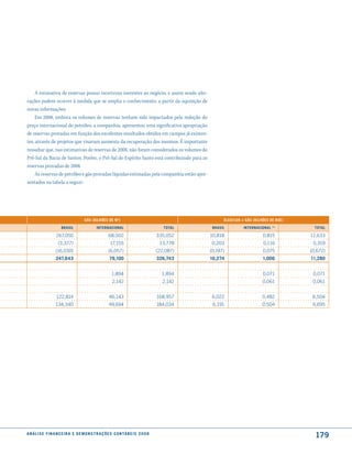 A estimativa de reservas possui incertezas inerentes ao negócio, e assim sendo alte-
rações podem ocorrer à medida que se amplia o conhecimento, a partir da aquisição de
novas informações.
     Em 2008, embora os volumes de reservas tenham sido impactados pela redução do
preço internacional do petróleo, a companhia, apresentou uma significativa apropriação
de reservas provadas em função dos excelentes resultados obtidos em campos já existen-
tes, através de projetos que visavam aumento da recuperação dos mesmos. É importante
ressaltar que, nas estimativas de reservas de 2008, não foram considerados os volumes do
Pré-Sal da Bacia de Santos. Porém, o Pré-Sal do Espírito Santo está contribuindo para as
reservas provadas de 2008.
     As reservas de petróleo e gás provadas líquidas estimadas pela companhia estão apre-
sentados na tabela a seguir:




                                        Gás (Bilhões de m 3)                                              Óleo/lGn + Gás (Bilhões de Boe)

                        Brasil                   internacional                              total    Brasil         internacional   (1)
                                                                                                                                              total

                    267,050                              68,002                          335,052    10,818                    0,815         11,633
                     (3,377)                              17,155                          13,778     0,203                    0,116          0,319
                    (16,030)                             (6,057)                         (22,087)   (0,747)                   0,075         (0,672)
                    247,643                               79,100                         326,743    10,274                    1,006         11,280


                                                           1,894                           1,894                              0,071          0,071
                                                            2,142                          2,142                              0,061          0,061


                    122,814                              46,143                          168,957     6,022                    0,482          6,504
                    134,340                              49,694                          184,034     6,191                    0,504          6,695




a n á l i s e f i n a n c e i r a e d e m o n s t r a ç õ e s c o n tá B e i s 2 0 0 8
                                                                                                                                              179
 