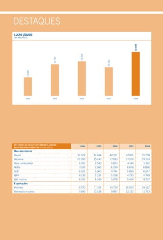 destAQues
lucro líquido
(R$ mILhõES)




                                                                                            32.998
                                                25.919
                                     23.725




                                                                  21.512
              13.887




           2004                     2005       2006               2007                      2008




destaques da receita operacional líquida
                                                2004       2005             2006     2007              2008
dos principais produtos (R$ mILhõES)
mercado interno
diesel                                        31.379     39.944       44.571       47.001            55.708
Gasolina                                      12.200     15.143        17.993      17.550            19.593
Óleo combustível                               3.301      3.543            3.823    4.146             5.162
Nafta                                          7.109      7.386            8.290   8.658             8.886
GlP                                            6.325      5.660            5.744   5.890              6.567
QAV                                            4.139      5.237            5.358    4.733             6.740
Gás natural                                    4.193      4.349            5.076    5.454             9.297
exportações
Petróleo                                       6.720     11.101        14.729      16.020            24.122
derivados e outros                             7.690     10.638            9.987   12.132            11.753
 