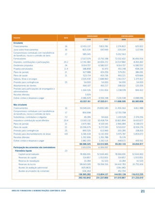 consolidado                      controladora
  PassiVo                                                                          nota
                                                                                                 2008                2007          2008               2007

  circulante
  Financiamentos                                                                    16     12.451.137           7.853.781    2.276.822            625.922
  Juros sobre financiamentos                                                        16       823.330             647.449       229.334            122.596
  Compromissos contratuais com transferência
                                                                                    17       585.045                         5.052.563
  de benefícios, riscos e controles de bens
  Fornecedores                                                                             17.027.579          13.791.198   72.032.402      36.456.554
  Impostos, contribuições e participações                                          20.2    12.741.382      10.006.272        10.537.882          8.493.492
  Dividendos propostos                                                              24      9.914.707          6.580.557      9.914.707          6.580.557
  Projetos estruturados                                                            11.4      188.858               41.470      401.148            408.234
  Plano de pensão                                                                   21        627.988            424.259       579.051            386.091
  Plano de saúde                                                                    21        523.714            455.736       493.221            429.666
  Salários, férias e encargos                                                               2.016.430          1.688.960      1.561.017          1.375.912
  Provisão para contingências                                                       25        54.000              54.000        54.000             54.000
  Adiantamento de clientes                                                                    666.107            493.217       298.032            120.326
  Provisão para participações de empregados e
                                                                                            1.344.526           1.011.914     1.138.078           844.412
  administradores
  Receitas diferidas                                                                            5.929
  Outras contas e despesas a pagar                                                          3.586.429           4.506.198     7.130.338          4.488.096
                                                                                           62.557.161          47.555.011   111.698.595     60.385.858
  não circulante
  Financiamentos                                                                    16     50.049.441      29.806.589       11.456.564           4.811.988
  Compromissos contratuais com transferência
                                                                                    17       804.998                         12.701.708
  de benefícios, riscos e controles de bens
  Subsidiárias, controladas e coligadas                                             7.2        49.289             94.664      1.100.528          2.374.256
  Impostos e contribuição social diferidos                                         20.4    13.165.132          10.418.754   10.821.894           8.433.677
  Plano de pensão                                                                   21      3.475.581           4.520.145    2.966.084           4.138.672
  Plano de saúde                                                                    21     10.296.679           9.272.183     9.510.037          8.554.276
  Provisão para contingências                                                       25       890.326             613.969       203.285            208.415
  Provisão para desmantelamento de áreas                                            4.8     6.581.618           6.132.359     5.975.787          5.854.072
  Receitas diferidas                                                                        1.292.906           1.391.788        76.574
  Outras contas e despesas a pagar                                                          1.982.355           1.262.114      448.672            459.561
                                                                                          88.588.325       63.512.565        55.261.133     34.834.917
  Participação dos acionistas não controladores                                             2.653.074          6.306.097
     Patrimônio líquido                                                             23
          Capital social realizado                                                         78.966.691      52.644.460       78.966.691      52.644.460
          Reservas de capital                                                                 514.857          1.553.831       514.857           1.553.831
          Reserva de reavaliação                                                               10.284             61.520        10.284              61.520
          Reservas de lucros                                                               58.643.049          59.594.316   64.442.783       61.752.424
          Ajustes de avaliação patrimonial                                                  (405.863)                         (336.180)
          Ajustes acumulados de conversão                                                    636.264                           452.704
                                                                                          138.365.282      113.854.127      144.051.139     116.012.235
                                                                                          292.163.842     231.227.800       311.010.867     211.233.010




a n á l i s e f i n a n c e i r a e d e m o n s t r a ç õ e s c o n tá B e i s 2 0 0 8
                                                                                                                                                       21
 