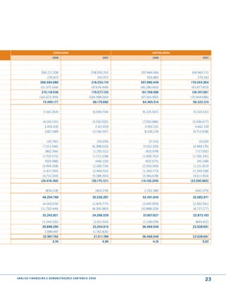 consolidado                                                         controladora

                                      2008                                                  2007            2008                  2007




                          266.217.208                                           218.050.202         207.484.566           169.965.711
                                276.872                                                  203.972        505.883               279.243
                         266.494.080                                             218.254.174        207.990.449           170.244.954
                         (51.375.544)                                            (47.676.449)       (46.280.943)          (43.477.953)
                          215.118.536                                            170.577.725        161.709.506           126.767.001
                        (141.623.359)                                         (104.398.043)         (97.343.992)          (70.444.686)
                            73.495.177                                             66.179.682        64.365.514            56.322.315


                            (7.162.264)                                           (6.059.734)        (6.325.507)           (5.314.132)


                            (4.193.135)                                           (3.292.002)        (7.050.686)           (3.096.677)
                             3.494.430                                               2.417.659        5.991.531             4.662.159
                              3.827.489                                           (3.146.547)         8.256.134            (4.713.938)


                                (35.792)                                                 (29.259)        (5.153)               (4.034)
                            (7.211.566)                                           (6.398.633)        (5.012.193)           (4.484.176)
                              (862.766)                                            (1.255.511)         (425.978)             (717.092)
                            (1.705.572)                                           (1.712.338)        (1.690.702)           (1.700.342)
                              (933.088)                                              (446.129)         (602.675)              (45.248)
                           (3.494.258)                                            (2.569.724)        (2.550.569)           (1.211.923)
                            (1.427.395)                                           (2.494.510)        (1.343.773)           (2.359.108)
                            (4.712.243)                                           (5.188.393)        (3.366.678)           (4.611.454)
                          (24.416.160)                                           (30.175.121)       (14.126.249)          (23.595.965)


                               (874.218)                                             (465.274)        2.252.380              (643.379)

                           48.204.799                                             35.539.287         52.491.645            32.082.971

                            (4.169.529)                                           (2.876.775)        (3.995.909)           (2.492.591)
                          (11.792.449)                                            (8.395.983)       (10.888.109)           (6.717.277)

                           32.242.821                                             24.266.529         37.607.627            22.873.103

                           (1.344.526)                                             (1.011.914)       (1.138.078)             (844.412)
                           30.898.295                                             23.254.615         36.469.549            22.028.691
                             2.089.497                                             (1.742.826)
                            32.987.792                                             21.511.789        36.469.549            22.028.691
                                      3,76                                                  4,90            4,16                 5,02




a n á l i s e f i n a n c e i r a e d e m o n s t r a ç õ e s c o n tá B e i s 2 0 0 8
                                                                                                                                   23
 
