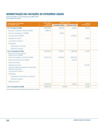 demonstração das mutações do Patrimônio líquido
Exercícios findos em 31 de dezembro de 2008 e 2007
(Em milhares de reais)


                                                                            caPital social            reserVas de caPital
  demonstrações das mutações                                                                                                                              reserVa
                                                                                suBscrito
  do Patrimônio líquido                                                                      suBVenções afrmm     incentiVos fiscais               de reaValiação
                                                                          e inteGraliZado

  em 1º de janeiro de 2007                                                  48.263.983               158.298                  213.766                       66.423
    Aumento de capital em 2 de abril de 2007                                  4.380.477
    Recursos provenientes do AFRmm                                                                    10.844
    Incentivos fiscais SuDENE                                                                                               1.170.923
    Realização de reserva                                                                                                                                   (4.903)
    lucro líquido do exercício
    Destinações:
         Apropriações em reservas
         Dividendos propostos
  em 31 de dezembro de 2007                                                 52.644.460               169.142                1.384.689                        61.520
    Ajuste de exercícios anteriores -
    Adoção da lei 11.638/07
    Aumento de capital em 4 de abril de 2008                                26.322.231              (169.142)               (850.679)
    Ajuste de incentivos fiscais SuDENE                                                                                      (19.153)
    Ajuste de conversão
    Realização de reserva                                                                                                                                 (51.236)
    Ganhos ou Perdas não realizados em aplicações
    disponíveis para venda
    lucro líquido do exercício
    Destinações:
         Apropriações do lucro líquido em reservas
         Dividendos propostos
    Retenção de lucros
                                                                            78.966.691                                       514.857                        10.284
  em 31 de dezembro de 2008                                                 78.966.691                     514.857                                          10.284
As notas explicativas são parte integrante das demonstrações contábeis.




24                                                                                                                              d e m o n s t r a ç õ e s c o n tá B e i s
 