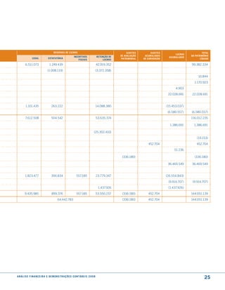 reserVas de lucros                                                  aJustes        aJustes                           total
                                                                                                                                           lucros
                                                              incentiVos                 retenção de   de aValiação    acumulados                   do Patrimônio
                leGal             estatutária                                                                                          acumulados
                                                                  fiscais                     lucros   Patrimonial    de conVersão                         líquido

         6.511.073                 1.249.439                                             42.919.352                                                 99.382.334
                                 (1.008.119)                                             (3.372.358)
                                                                                                                                                         10.844
                                                                                                                                                      1.170.923
                                                                                                                                           4.903
                                                                                                                                      22.028.691    22.028.691


         1.101.435                   263.222                                             14.088.380                                  (15.453.037)
                                                                                                                                      (6.580.557)   (6.580.557)
        7.612.508                    504.542                                             53.635.374                                                 116.012.235

                                                                                                                                       1.386.691      1.386.691

                                                                                    (25.302.410)
                                                                                                                                                        (19.153)
                                                                                                                         452.704                        452.704
                                                                                                                                          51.236

                                                                                                        (336.180)                                     (336.180)

                                                                                                                                      36.469.549    36.469.549


        1.823.477                    394.834                     557.185                 23.779.347                                  (26.554.843)
                                                                                                                                      (9.914.707)    (9.914.707)
                                                                                          1.437.926                                   (1.437.926)
        9.435.985                     899.376                    557.185                 53.550.237     (336.180)        452.704                    144.051.139
                                            64.442.783                                                  (336.180)        452.704                    144.051.139




a n á l i s e f i n a n c e i r a e d e m o n s t r a ç õ e s c o n tá B e i s 2 0 0 8
                                                                                                                                                              25
 