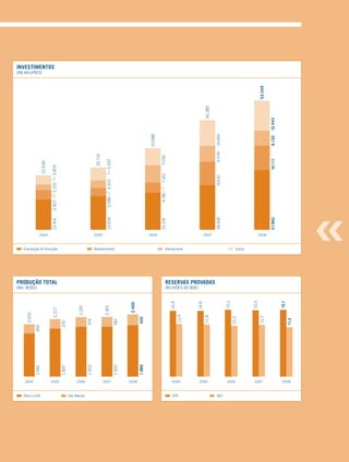 2.020




              2004
                                                    (mIL BOEd)
                     1.661   359




Óleo e LGN
                                                                                                                                                                                                    (R$ mILhõES)
                                                                                                                                                      22.549




                                                                                                                2004
                                                                                                                                                                                                                investimentos
                                                                                                                       12.441   3.907    2.331      3.870




                                                                    produção total
                                      2.217




                                                                                        Exploração & Produção




              2005
                     1.847     370



                                          2.297




Gás Natural
              2006
                     1.923     374

                                                                                                                                                         25.710




                                                                                                                2005
                                          2.301




              2007
                                                                                                                       13.934    3.286      3.153       5.337




                                                                                        Abastecimento
                     1.920     381



                                           2.400




              2008
                     1.980         420

                                                                                                                                                                    33.686




                                                                                                                2006
                                                                                                                       15.341       4.181      7.161     7.030

                                            14,9




SPE
              2004
                                   11,9




                                                                                        Internacional




                                                    (BILhõES dE BOE)
                                            14,9




              2005
                                   11,8                                                                                                                                           45.285




                                                                                                                2007




                                                                    reservas provadas
                                                                                                                       18.418                 9.632         6.574   10.661




SEC
                                             15,1




              2006
                                   15,5


                                                                                        Outros

                                             15,0




              2007
                                   11,7                                                                                                                                                    53.349
                                                                                                                2008




                                                                                                                       21.662                          10.111       6.133    12.443

                                             15,1




              2008
                               11,2
 