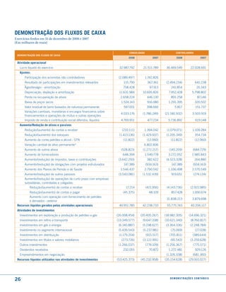 demonstração dos fluxos de caixa
Exercícios findos em 31 de dezembro de 2008 e 2007
(Em milhares de reais)

                                                                            consolidado                        controladora
 demonstração dos fluxos de caixa
                                                                            2008               2007            2008                      2007

 atividade operacional
   lucro líquido do exercício                                        32.987.792       21.511.789       36.469.549              22.028.691
   ajustes:
      Participação dos acionistas não controladores                  (2.089.497)          1.742.826
      Resultado de participações em investimentos relevantes            115.790            367.361     (2.494.234)                 641.238
      ágio/deságio - amortização                                        758.428              97.913       241.854                    20.343
      Depreciação, depleção e amortização                            11.631.984      10.695.826         7.952.428               5.798.802
      Perda na recuperação de ativos                                  2.658.224            446.130        891.258                     87.146
      Baixa de poços secos                                             1.524.143           916.080      1.291.395                  320.502
      Valor residual de bens baixados de natureza permanente            597.001            398.666           5.817                  151.737
      Variações cambiais, monetárias e encargos financeiros sobre
                                                                      4.033.176      (1.786.249)      (21.581.932)               3.503.919
      financiamentos e operações de mútuo e outras operações
      Imposto de renda e contribuição social diferidos, líquidos      4.769.951            477.234      5.736.892                   619.148
   aumento/redução de ativos e passivos
      Redução/(aumento) da contas a receber                            (210.111)      1.394.042        (1.079.071)               1.109.284
      Redução/(aumento) dos estoques                                 (1.413.136)     (1.429.937)       (1.205.349)                 354.734
      Aumento da conta petróleo e álcool - STN                          (11.822)           (12.060)       (11.822)                 (12.060)
      Variação cambial de ativo permanente*                                           6.802.836
      Aumento de outros ativos                                         (528.823)     (1.272.217)         (145.209)               (684.729)
      Aumento de fornecedores                                           648.394           1.549.778     3.272.052               1.985.843
      Aumento/(redução) de impostos, taxas e contribuições           (3.642.293)           382.622     (4.523.328)                 264.880
      Aumento/(redução) de obrigações com projetos estruturados         147.389           (934.163)       147.389                (934.163)
      Aumento dos Planos de Pensão e de Saúde                         1.546.437       2.790.542         1.336.498                2.570.549
      Aumento/(redução) de outros passivos                           (3.543.081)     (1.532.439)          919.651                 (274.134)
      Aumento/(redução) de operações de curto prazo com empresas
      subsidiárias, controladas e coligadas:
         Redução/(aumento) de contas a receber                            17.214          (415.956)    (4.143.736)             (2.915.985)
         Redução/(aumento) de contas a pagar                            (45.375)            48.109        857.428                1.690.674
         Aumento com operação com fornecimento de petróleo
                                                                                                       31.838.213                3.879.698
         e derivados - exterior
 recursos líquidos gerados pelas atividades operacionais             49.951.785      42.238.733        55.775.743              40.206.117
 atividades de investimentos
   Investimentos em exploração e produção de petróleo e gás         (26.008.454)    (20.405.267)      (18.982.305)           (14.696.321)
   Investimentos em refino e transporte                             (13.349.577)     (9.647.338)      (10.621.340)             (8.760.817)
   Investimentos em gás e energia                                    (6.140.887)     (5.198.627)       (3.364.336)            (2.248.784)
   Investimento no segmento internacional                            (5.439.543)     (5.237.981)          (75.069)                  (27.028)
   Investimentos em distribuição                                     (1.179.204)          (915.517)      (705.811)               (389.644)
   Investimentos em títulos e valores mobiliários                      (273.726)     (3.122.991)          (95.543)            (3.259.628)
   Outros investimentos                                              (1.266.037)          (776.109)    (1.256.367)               (775.571)
   Dividendos recebidos                                                 232.055             70.872      1.272.481                   929.126
   Empreendimentos em negociação                                                                       (1.326.338)               (681.360)
 recursos líquidos utilizados nas atividades de investimentos       (53.425.373)    (45.232.958)      (35.154.628)           (29.910.027)




26                                                                                                       d e m o n s t r a ç õ e s c o n tá B e i s
 