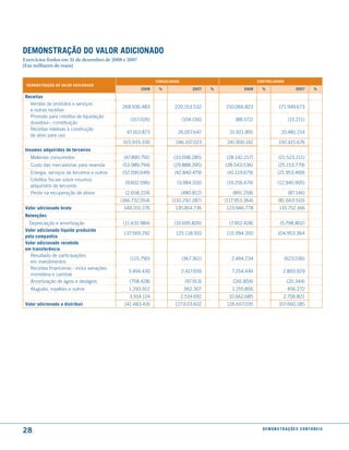 demonstração do Valor adicionado
Exercícios findos em 31 de dezembro de 2008 e 2007
(Em milhares de reais)

                                                             consolidado                                   controladora
 demonstração do Valor adicionado
                                                      2008    %                 2007   %           2008      %                      2007        %

 receitas
   Vendas de produtos e serviços
                                             268.936.483             220.153.532           210.066.823                  171.949.673
   e outras receitas
   Provisão para créditos de liquidação
                                                 (167.026)                 (104.156)            (88.572)                      (15.211)
   duvidosa - constituição
   Receitas relativas à construção
                                               47.163.873              26.057.647            31.921.891                  20.481.214
   de ativo para uso
                                              315.933.330             246.107.023           241.900.142                 192.415.676
 insumos adquiridos de terceiros
   materiais consumidos                       (47.890.791)           (33.098.285)           (28.142.217)               (21.523.211)
   Custo das mercadorias para revenda         (53.989.794)           (29.888.395)          (28.543.536)                (25.153.779)
   Energia, serviços de terceiros e outros   (52.590.649)            (42.840.479)           (41.119.679)               (21.953.469)
   Créditos fiscais sobre insumos
                                               (9.602.596)             (3.984.316)          (19.256.674)               (12.945.905)
   adquiridos de terceiros
   Perda na recuperação de ativos              (2.658.224)                 (480.812)          (891.258)                       (87.146)
                                             (166.732.054)          (110.292.287)          (117.953.364)               (81.663.510)
 Valor adicionado bruto                       149.201.276             135.814.736          123.946.778                  110.752.166
 retenções
   Depreciação e amortização                  (11.631.984)           (10.695.826)            (7.952.428)                 (5.798.802)
 Valor adicionado líquido produzido
                                              137.569.292             125.118.910           115.994.350                104.953.364
 pela companhia
 Valor adicionado recebido
 em transferência
   Resultado de participações
                                                 (115.790)                 (367.361)          2.494.234                     (623.036)
   em investimentos
   Receitas financeiras - inclui variações
                                                3.494.430                  2.417.659          7.254.449                    2.893.929
   monetária e cambial
   Amortização de ágios e deságios              (758.428)                   (97.913)          (241.854)                      (20.344)
   Aluguéis, royalties e outros                 1.293.912                   562.307           1.155.856                       456.272
                                                 3.914.124                 2.514.692         10.662.685                    2.706.821
 Valor adicionado a distribuir                141.483.416             127.633.602           126.657.035                 107.660.185




28                                                                                                           d e m o n s t r a ç õ e s c o n tá B e i s
 
