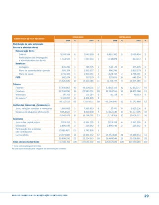 consolidado                                   controladora
  demonstração do Valor adicionado
                                                                                   2008    %                 2007   %            2008     %               2007   %

 distribuição do valor adicionado
 Pessoal e administradores
     remuneração direta
        Salários                                                           9.103.594       6            7.040.959    6      6.481.382     5        5.069.454      5
        Participações dos empregados
                                                                          1.344.526        1            1.011.914    1      1.138.078     1            844.412    1
        e administradores nos lucros
     Benefícios
          Vantagens                                                          835.286       1             785.775     1       535.125      0            475.495    0
          Plano de aposentadoria e pensão                                    926.324       1            2.913.607    2       866.299      1        2.820.279      3
          Plano de saúde                                                   1.716.426       1            1.903.651    1      1.623.217     2        1.798.391      2
     fGts                                                                    600.674       0              507.179    0       525.626      0            446.254    0
                                                                         14.526.830        10       14.163.085      11     11.169.727     9       11.454.285     11
 tributos
     Federais*                                                           57.456.863        40       46.509.101      37    53.855.166     42       42.652.147     40
     Estaduais                                                          22.338.990         16       22.993.351      18    12.363.556     10       14.470.588     13
     municipais                                                               147.705      0             115.254     0         80.118     0             48.153    0
     No exterior*                                                          5.169.057       4            4.301.405    3
                                                                         85.112.615        60       73.919.111      58    66.298.840     52       57.170.888     53
 instituições financeiras e fornecedores
     Juros, variações cambiais e monetárias                                1.891.069       1            7.385.853    6         57.470     0        5.929.226      6
     Despesas de aluguéis e afretamento                                    9.054.607       7            8.910.938    7     12.661.449    10       11.077.095     10
                                                                         10.945.676        8        16.296.791      13     12.718.919    10       17.006.321     16
 acionistas
     Juros sobre capital próprio                                           7.019.261       5            6.361.205    5      7.019.261     6        6.361.205      6
     Dividendos                                                           2.895.445        2             219.352     0     2.895.445      2            219.352   0
     Participação dos acionistas
                                                                        (2.089.497)        (1)          1.742.826   1
     não controladores
     lucros retidos                                                      23.073.086        16       14.931.232      12    26.554.843     21       15.448.134     14
                                                                        30.898.295         22       23.254.615      18    36.469.549     29       22.028.691     20
 Valor adicionado distribuído                                          141.483.416        100      127.633.602      100   126.657.035    100     107.660.185     100
* Inclui participações governamentais.
As notas explicativas são parte integrante das demonstrações contábeis.




a n á l i s e f i n a n c e i r a e d e m o n s t r a ç õ e s c o n tá B e i s 2 0 0 8
                                                                                                                                                                 29
 