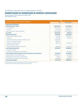 INFORmAÇÕES COmPlEmENTARES àS DEmONSTRAÇÕES CONTáBEIS

demonstração da seGmentação de neGÓcios (consolidado)
Exercícios findos em 31 de dezembro de 2008 e 2007
(Em milhares de reais)


                                                                                                    2008
  demonstração da seGmentação de neGÓcios (consolidado)
                                                                                                e&P                aBastecimento

  demonstração do resultado
  receita operacional líquida                                                          106.225.551                   173.176.848
    Intersegmentos                                                                     104.453.913                    48.549.773
    Terceiros                                                                            1.771.638                   124.627.075
  Custo dos Produtos e Serviços Vendidos                                               (43.633.484)                (172.114.682)
  lucro Bruto                                                                           62.592.067                       1.062.166
  despesas operacionais                                                                 (5.361.560)                   (5.657.824)
    Vendas, Gerais e Administrativas                                                      (729.122)                   (4.976.520)
    Tributárias                                                                           (109.529)                       (114.013)
    Custos Exploratórios p/ Extração de Petróleo e Gás                                  (2.550.569)
    Perda na recuperação de ativos                                                        (602.675)
    Pesquisa e Desenvolvimento                                                            (899.212)                      (276.564)
    Plano de Pensão e Saúde
    Outras Receitas (Despesas) Operacionais                                               (470.453)                      (290.727)
  lucro (Prejuízo) operacional                                                          57.230.507                    (4.595.658)
    Financeiras líquidas
    Resultado de Participação em Investimentos                                                                           (554.100)
  lucro (Prejuízo) antes dos impostos e Part. dos acionistas não controladores          57.230.507                    (5.149.758)
  Imposto de Renda e Contribuição Social                                               (19.307.037)                      1.657.928
  Participação dos Acionistas não Controladores                                            136.911                         164.188
  Participação dos Empregados e Administradores                                           (445.102)                      (280.604)
  lucro líquido (Prejuízo)                                                              37.615.279                    (3.608.246)
As premissas utilizadas na elaboração dessa demonstração estão descritas na Nota 28.
As notas explicativas são parte integrante das demonstrações contábeis.




30                                                                                              d e m o n s t r a ç õ e s c o n tá B e i s
 