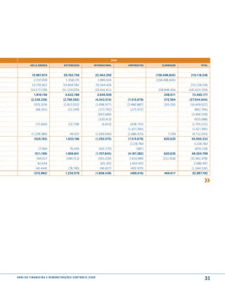 2008

              Gás & enerGia                        distriBuição                     internacional         corPoratiVo       eliminação           total



                15.987.874                         55.762.758                        22.464.350                         (158.498.845)     215.118.536
                  2.237.059                          1.358.176                            1.899.924                     (158.498.845)
                13.750.815                        54.404.582                             20.564.426                                       215.118.536
              (14.177.728)                       (51.129.970)                        (19.414.411)                        158.846.916     (141.623.359)
                  1.810.146                          4.632.788                            3.049.939                          348.071       73.495.177
               (2.339.339)                        (2.799.592)                            (4.343.514)      (7.315.679)        272.564     (27.544.944)
                  (970.329)                        (2.813.052)                           (1.698.977)      (3.486.887)        265.265     (14.409.622)
                    (68.261)                           (22.249)                            (272.742)        (275.972)                       (862.766)
                                                                                          (943.689)                                        (3.494.258)
                                                                                           (330.413)                                        (933.088)
                    (72.660)                            (13.728)                             (4.653)        (438.755)                      (1.705.572)
                                                                                                          (1.427.395)                      (1.427.395)
               (1.228.089)                                49.437                         (1.093.040)      (1.686.670)           7.299      (4.712.243)
                  (529.193)                          1.833.196                           (1.293.575)      (7.315.679)        620.635      45.950.233
                                                                                                           3.128.784                        3.128.784
                       17.994                            76.645                            (414.270)            (487)                        (874.218)
                   (511.199)                         1.909.841                           (1.707.845)      (4.187.382)        620.635       48.204.799
                     194.017                          (596.513)                           (355.239)        2.655.884        (211.018)     (15.961.978)
                      42.644                                                                301.302        1.444.452                        2.086.497
                    (41.444)                            (78.749)                            (96.657)        (401.970)                      (1.344.526)
                  (315.982)                          1.234.579                           (1.858.439)       (489.016)         409.617       32.987.792




a n á l i s e f i n a n c e i r a e d e m o n s t r a ç õ e s c o n tá B e i s 2 0 0 8
                                                                                                                                                   31
 