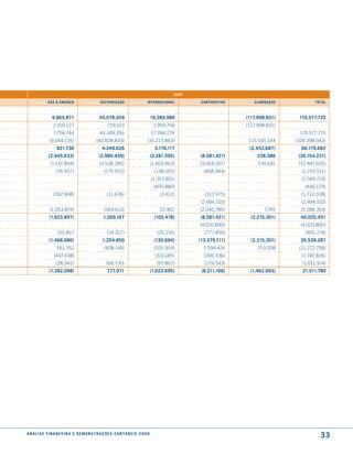 2007

              Gás & enerGia                        distriBuição                     internacional          corPoratiVo      eliminação            total



                 9.865.871                        45.078.459                             19.389.980                      (117.998.831)    170.577.725
                  2.109.127                             729.103                           1.993.756                      (117.998.831)
                  7.756.744                       44.349.356                             17.396.224                                       170.577.725
               (9.044.135)                      (40.828.833)                        (16.213.863)                          115.545.144    (104.398.043)
                     821.736                        4.249.626                              3.176.117                      (2.453.687)      66.179.682
               (2.445.633)                        (2.980.459)                            (3.281.595)      (8.581.421)        238.386      (26.154.231)
                (1.131.894)                       (2.528.285)                            (1.403.963)      (3.064.207)         230.641     (12.487.626)
                    (76.957)                          (175.925)                           (138.001)         (668.944)                      (1.255.511)
                                                                                         (1.357.801)                                       (2.569.724)
                                                                                          (400.880)                                          (446.129)
                  (182.908)                             (11.636)                             (3.412)        (312.975)                      (1.712.338)
                                                                                                          (2.494.510)                      (2.494.510)
                (1.053.874)                          (264.613)                               22.462       (2.040.785)            7.745     (5.188.393)
               (1.623.897)                           1.269.167                            (105.478)       (8.581.421)      (2.215.301)     40.025.451
                                                                                                          (4.020.890)                      (4.020.890)
                     155.817                            (14.317)                            (25.216)        (777.400)                        (465.274)
               (1.468.080)                          1.254.850                             (130.694)       (13.379.711)     (2.215.301)     35.539.287
                     561.762                          (408.149)                           (525.954)         5.594.424         753.208     (11.272.758)
                  (447.438)                                                                (310.185)        (206.336)                      (1.742.826)
                    (28.342)                           (68.730)                            (55.862)         (219.543)                       (1.011.914)
               (1.382.098)                              777.971                          (1.022.695)       (8.211.166)    (1.462.093)       21.511.789




a n á l i s e f i n a n c e i r a e d e m o n s t r a ç õ e s c o n tá B e i s 2 0 0 8
                                                                                                                                                    33
 