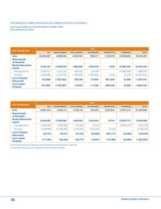 INFORmAÇÕES COmPlEmENTARES àS DEmONSTRAÇÕES CONTáBEIS
Exercícios findos em 31 de dezembro de 2008 e 2007
(Em milhares de reais)




                                                                                             2008
  área internacional
                                               e&P     aBastecimento       Gás & enerGia   distriBuição   corPoratiVo     eliminação                     total

  ativo                             24.206.697             6.386.636         3.244.587        859.271      4.104.016    (5.558.820)            33.242.387
  demonstração
  do resultado
  receita operacional
                                      5.203.103          14.838.549           1.880.068    4.924.620           4.455    (4.386.445)           22.464.350
  líquida
    Intersegmentos                    2.695.517            3.113.133            385.578       133.760                   (4.428.064)              1.899.924
    Terceiros                         2.507.586           11.725.416          1.494.490     4.790.860          4.455         41.619            20.564.426
  lucro (Prejuízo)
                                        522.958          (1.253.303)            309.798      (15.265)      (851.364)        (6.399)            (1.293.575)
  operacional
  lucro líquido
                                       (127.480)         (1.405.991)            179.325       (11.436)     (486.458)        (6.399)           (1.858.439)
  (Prejuízo)




                                                                                             2007
  área internacional
                                               e&P     aBastecimento       Gás & enerGia   distriBuição   corPoratiVo     eliminação                     total

  ativo                              14.987.316            4.636.112          2.378.118       819.267     2.542.641     (2.957.571)           22.405.883
  demonstração
  do resultado
  receita operacional
                                      4.638.000          12.999.060           1.899.958    3.653.825          25.514    (3.826.377)            19.389.980
  líquida
    Intersegmentos                     2.589.301            2.818.080            371.561        41.191                   (3.826.377)              1.993.756
    Terceiros                          2.048.699          10.180.980           1.528.397     3.612.634         25.514                           17.396.224
  lucro (Prejuízo)
                                         (55.157)              178.213           475.756      (95.608)      (582.717)       (25.965)               (105.478)
  operacional
  lucro líquido
                                        (777.183)             245.109            325.774      (70.641)      (719.789)       (25.965)            (1.022.695)
  (Prejuízo)
As premissas utilizadas na elaboração dessa demonstração estão descritas na Nota 28.
As notas explicativas são parte integrante das demonstrações contábeis.




36                                                                                                                       d e m o n s t r a ç õ e s c o n tá B e i s
 