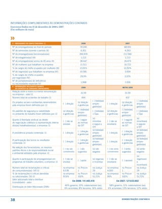 INFORmAÇÕES COmPlEmENTARES àS DEmONSTRAÇÕES CONTáBEIS
Exercícios findos em 31 de dezembro de 2008 e 2007
(Em milhares de reais)




 5 - indicadores do corPo funcional (i)                                 2008                                             2007

 Nº de empregados(as) ao final do período                             74.240                                           68.931
 Nº de admissões durante o período (II)                                6.351                                            4.263
 Nº de empregados(as) terceirizados(as)                              260.474                                          211.566
 Nº de estagiários(as) (III)                                           1.213                                            1.213
 Nº de empregados(as) acima de 45 anos (II)                           28.447                                           26.073
 Nº de mulheres que trabalham na empresa                              11.511                                           10.722
 % de cargos de chefia ocupados por mulheres (III)                    13,01%                                          13,50%
 Nº de negros(as) que trabalham na empresa (IV)                       10.581                                            3.004
 % de cargos de chefia ocupados
                                                                      29,9%                                            3,10%
 por negros(as) (IV)
 Nº de portadores(as) de deficiência
                                                                       1.068                                            1.026
 ou necessidades especiais (V)
 6 - informações releVantes quanto
                                                                        2008                                        metas 2009
     ao exercício da cidadania emPresarial
 Relação entre a maior e a menor remuneração
                                                                       31,59                                            31,59
 na empresa – valor (i)
 Número total de acidentes de trabalho (i)                              444                                              437
                                                                                    ( ) todos(as)                                         ( ) todos(as)
 Os projetos sociais e ambientais desenvolvidos                     (x) direção                                     (x) direção
                                                     ( ) direção                    empre-          ( ) direção                           empre-
 pela empresa foram definidos por: (i)                              e gerências                                     e gerências
                                                                                    gados(as)                                             gados(as)
                                                                    ( ) todos(as)                                   ( ) todos(as)
 Os padrões de segurança e salubridade               (x) direção                    ( ) todos(as)   (x) direção                           ( ) todos(as)
                                                                    empre-                                          empre-
 no ambiente de trabalho foram definidos por: (i)    e gerências                    + Cipa          e gerências                           + Cipa
                                                                    gados(as)                                       gados(as)
                                                                                    (x)                                                   (x)
 Quanto à liberdade sindical, ao direito                            ( ) segue                                       ( ) seguirá
                                                     ( ) não se                     incentiva       ( ) não se                            incentivará
 de negociação coletiva e à representação interna                   as normas                                       as normas
                                                     envolve                        e segue a       envolverá                             e seguirá
 dos(as) trabalhadores(as), a empresa: (i)                          da OIT                                          da OIT
                                                                                    OIT                                                   a OIT
                                                                                    (x) todos(as)                                         (x) todos(as)
                                                                    ( ) direção                                     ( ) direção
 A previdência privada contempla: (i)                ( ) direção                    empre-          ( ) direção                           empre-
                                                                    e gerências                                     e gerências
                                                                                    gados(as)                                             gados(as)
                                                                                    (x) todos(as)                                         (x) todos(as)
 A participação dos lucros ou resultados                            ( ) direção                                     ( ) direção
                                                     ( ) direção                    empre-          ( ) direção                           empre-
 contempla: (i)                                                     e gerências                                     e gerências
                                                                                    gados(as)                                             gados(as)
 Na seleção dos fornecedores, os mesmos
                                                     ( ) não são    ( ) são         (x) são         ( ) não serão   ( ) serão             (x) serão
 padrões éticos e de responsabilidade social
                                                     considerados   sugeridos       exigidos        considerados    sugeridos             exigidos
 e ambiental adotados pela empresa: (i)
                                                                                                                                          (x)
 Quanto à participação de empregados(as) em          ( ) não se                     (x) organiza    ( ) não se                            organizará
                                                                    ( ) apóia                                       ( ) apoiará
 programas de trabalho voluntário, a empresa: (i)    envolve                        e incentiva     envolverá                             e
                                                                                                                                          incentivará
 Número total de reclamações e críticas              na empresa     no Procon       na Justiça      na empresa      no Procon             na Justiça
 de consumidores(as): (VI) (i)                       9.578          1               29              4.000           1                     29
 % de reclamações e críticas atendidas               na empresa     no Procon       na Justiça      na empresa      no Procon             na Justiça
 ou solucionadas: (VI) (i)                           97,6%          100%            51,72%          99%             100%                  51,72%
 Valor adicionado total a distribuir
                                                               em 2008: 141.483.416                           em 2007: 127.633.602
 (consolidado) - valor:
                                                      60% governo; 10% colaboradores (as);            58% governo; 11% colaboradores (as);
 Distribuição do Valor Adicionado (DVA):
                                                      6% acionistas; 8% terceiros; 16% retido        6% acionistas; 13% terceiros; 12% retido




38                                                                                                                  d e m o n s t r a ç õ e s c o n tá B e i s
 