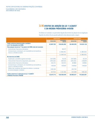 NOTAS EXPlICATIVAS àS DEmONSTRAÇÕES CONTáBEIS
Consolidadas e da Controladora
(Em milhares de reais)




                                                         3.16 efeitos da adoção da lei 11.638/07
                                                                    e da medida ProVisÓria 449/08
                                                         Os efeitos no resultado e no patrimônio líquido decorrentes da adoção da nova legislação,
                                                         líquidos dos efeitos fiscais quando aplicável, estão demonstrados a seguir:

                                                                                   consolidado                           controladora
                                                                                                 Patrimônio                                 Patrimônio
                                                                             resultado                             resultado
                                                                                                     líquido                                    líquido
 saldo conforme demonstrações contábeis
                                                                           32.987.792       138.365.282         36.469.549              144.051.139
 em 31 de dezembro de 2008:
 Pela adoção inicial em 1º de janeiro de 2008, data de transição:
  Instrumentos financeiros derivativos                                                              48.177
  Compromissos contratuais com transferência de benefícios,
                                                                                              (1.386.691)                                 (1.386.691)
  riscos e controles de bens
                                                                                              (1.338.514)                                 (1.386.691)
 no exercício de 2008:
  Subvenção e assistência governamentais                                     (557.185)              76.574         (557.185)                     76.574
  Instrumentos financeiros disponíveis para venda                            (205.341)            200.522         (205.341)                   130.839
  Instrumentos financeiros derivativos                                        314.371              314.371           (8.984)                    (8.984)
  Compromissos contratuais com transferência de benefícios,
                                                                              739.814              739.814          739.814                    739.814
  riscos e controles de bens
  Efeitos das mudanças das taxas de câmbio e conversão
                                                                              636.264                               452.704
  de demonstrações contábeis
                                                                              927.923            1.331.281          421.008                   938.243
 saldos anteriores à aplicação da lei 11.638/07
                                                                           33.915.715       138.358.049         36.890.557              143.602.691
 e medida Provisória 449/08




50                                                                                                                  d e m o n s t r a ç õ e s c o n tá B e i s
 