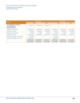 NOTAS EXPlICATIVAS àS DEmONSTRAÇÕES CONTáBEIS
Consolidadas e da Controladora
(Em milhares de reais)




                                                                                           consolidado                               controladora
  PassiVo
                                                                                    2008                    2007                 2008                    2007
  Participação dos acionistas
                                                                     2.653.074              6.030.053     6.306.097
  não controladores
  Patrimônio líquido
  Capital social realizado                                         78.966.691              78.966.691    52.644.460    78.966.691        78.966.691   52.644.460
  Reservas de capital                                                   514.857              1.148.616     1.553.831      514.857         1.148.616    1.553.831
  Reservas de reavaliação                                                 10.284                10.284       61.520        10.284           10.284        61.520
  Reservas de lucros                                               58.643.049              58.232.458     59.594.316   64.442.783        63.477.100    61.752.424
  Ajustes acumulados de conversão                                      636.264                                            452.704
  Ajustes de avaliação patrimonial                                   (405.863)                                           (336.180)
                                                                 138.365.282             138.358.049     113.854.127   144.051.139   143.602.691      116.012.235
                                                                 292.163.842               294.513.132   231.227.800   311.010.867      293.223.108   211.233.010




a n á l i s e f i n a n c e i r a e d e m o n s t r a ç õ e s c o n tá B e i s 2 0 0 8
                                                                                                                                                                53
 