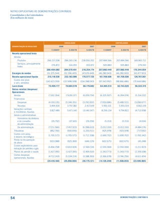 NOTAS EXPlICATIVAS àS DEmONSTRAÇÕES CONTáBEIS
Consolidadas e da Controladora
(Em milhares de reais)




                                                      consolidado                                         controladora

 demonstração do resultado                    2008                             2007                2008                                       2007

                                      11.638/07           6.404/ 76        6.404/ 76       11.638/07           6.404/ 76                 6.404/ 76

 receita operacional bruta
  Vendas
      Produtos                    266.217.208         284.265.136      218.050.202     207.484.566        207.484.566             169.965.711
      Serviços, principalmente
                                      276.872             314.355          203.972         505.883            505.883                    279.243
      fretes
                                 266.494.080         284.579.491       218.254.174     207.990.449        207.990.449             170.244.954
 encargos de vendas              (51.375.544)        (52.396.405)      (47.676.449)    (46.280.943)       (46.280.943)            (43.477.953)
 receita operacional líquida      215.118.536         232.183.086      170.577.725     161.709.506        161.709.506             126.767.001
   Custos dos prod.
                                 (141.623.359)       (157.498.508)    (104.398.043)    (97.343.992)       (98.966.486)           (70.444.686)
   e serv. vendidos
 lucro bruto                       73.495.177          74.684.578       66.179.682      64.365.514         62.743.020               56.322.315
 outras receitas (despesas)
 operacionais
   Vendas                          (7.162.264)         (7.639.137)      (6.059.734)     (6.325.507)        (6.394.074)              (5.314.132)
  Financeiras
      Despesas                     (4.193.135)         (5.246.351)      (3.292.002)     (7.050.686)        (5.486.521)             (3.096.677)
      Receitas                      3.494.430           3.797.382         2.417.659      5.991.531           5.955.019                4.662.159
  Variações cambiais
                                    3.827.489           5.471.140       (3.146.547)      8.256.134           9.794.822              (4.713.938)
  e monetárias, líquidas
  Gerais e administrativas
      Honorários da diretoria
      e do conselho                   (35.792)            (37.165)         (29.259)         (5.153)             (5.153)                   (4.034)
      de administração
      De administração             (7.211.566)         (7.457.323)      (6.398.633)     (5.012.193)         (5.012.193)             (4.484.176)
  Tributárias                       (862.766)           (900.656)       (1.255.511)       (425.978)          (425.978)                 (717.092)
  Custos com pesq.
                                   (1.705.572)         (1.705.572)      (1.712.338)     (1.690.702)        (1.690.702)              (1.700.342)
  e desenv. tecnológico
  Perda na recuperação
                                    (933.088)           (925.369)         (446.129)       (602.675)          (602.675)                  (45.248)
  de ativos
  Custos exploratórios para
                                   (3.494.258)         (3.653.924)      (2.569.724)     (2.550.569)        (2.550.569)              (1.211.923)
  extração de petróleo e gás
  Planos de pensão e saúde         (1.427.395)         (1.427.395)      (2.494.510)     (1.343.773)        (1.343.773)              (2.359.108)
  Outras despesas
                                   (4.712.243)         (5.334.214)      (5.188.393)     (3.366.678)        (3.746.256)              (4.611.454)
  operacionais, líquidas
                                  (24.416.160)       (25.058.584)      (30.175.121)    (14.126.249)       (11.508.053)           (23.595.965)




54                                                                                                            d e m o n s t r a ç õ e s c o n tá B e i s
 
