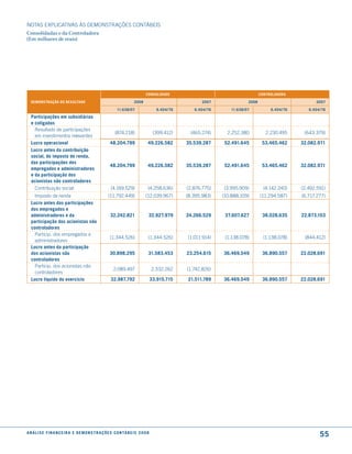 NOTAS EXPlICATIVAS àS DEmONSTRAÇÕES CONTáBEIS
Consolidadas e da Controladora
(Em milhares de reais)




                                                                                   consolidado                                            controladora

  demonstração do resultado                                                2008                                2007                2008                           2007

                                                               11.638/07                    6.404/ 76      6.404/ 76       11.638/07           6.404/ 76      6.404/ 76
  Participações em subsidiárias
  e coligadas
    Resultado de participações
                                                             (874.218)                    (399.412)       (465.274)      2.252.380           2.230.495      (643.379)
    em investimentos relevantes
  lucro operacional                                       48.204.799                 49.226.582         35.539.287      52.491.645         53.465.462      32.082.971
  lucro antes da contribuição
  social, do imposto de renda,
  das participações dos
                                                          48.204.799                 49.226.582         35.539.287      52.491.645         53.465.462      32.082.971
  empregados e administradores
  e da participação dos
  acionistas não controladores
    Contribuição social                                    (4.169.529)               (4.258.636)        (2.876.775)    (3.995.909)          (4.142.240)    (2.492.591)
    Imposto de renda                                     (11.792.449)              (12.039.967)         (8.395.983)    (10.888.109)       (11.294.587)     (6.717.277)
  lucro antes das participações
  dos empregados e
  administradores e da                                    32.242.821                 32.927.979         24.266.529      37.607.627         38.028.635      22.873.103
  participação dos acionistas não
  controladores
    Particip. dos empregados e
                                                          (1.344.526)                (1.344.526)        (1.011.914)     (1.138.078)         (1.138.078)     (844.412)
    administradores
  lucro antes da participação
  dos acionistas não                                      30.898.295                 31.583.453         23.254.615     36.469.549          36.890.557      22.028.691
  controladores
    Particip. dos acionistas não
                                                            2.089.497                    2.332.262      (1.742.826)
    controladores
  lucro líquido do exercício                               32.987.792                    33.915.715     21.511.789     36.469.549          36.890.557      22.028.691




a n á l i s e f i n a n c e i r a e d e m o n s t r a ç õ e s c o n tá B e i s 2 0 0 8
                                                                                                                                                                   55
 