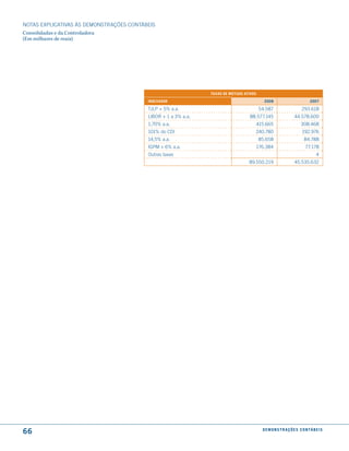 NOTAS EXPlICATIVAS àS DEmONSTRAÇÕES CONTáBEIS
Consolidadas e da Controladora
(Em milhares de reais)




                                                                taxas de mútuos atiVos

                                          indexador                                         2008                            2007

                                          TJlP + 5% a.a.                                 54.587                       293.618
                                          lIBOR + 1 a 3% a.a.                      88.577.145                    44.578.600
                                          1,70% a.a.                                     415.665                     308.468
                                          101% do CDI                                240.780                          192.976
                                          14,5% a.a.                                     85.658                         84.788
                                          IGPm + 6% a.a.                             176.384                            77.178
                                          Outras taxas                                                                          4
                                                                                  89.550.219                     45.535.632




66                                                                                         d e m o n s t r a ç õ e s c o n tá B e i s
 