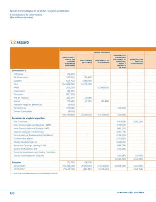 NOTAS EXPlICATIVAS àS DEmONSTRAÇÕES CONTáBEIS
Consolidadas e da Controladora
(Em milhares de reais)




7.2 PassiVo

                                                                                                   PassiVo circulante
                                                                                                                        comPromissos
                                                                  fornecedores,                                           contratuais
                                                                    PrinciP. Por                                        com transf. de         oPerações com
                                                                                   adiantamento     afretamento de
                                                                        comPras                                            Benefícios,               ProJetos
                                                                                     de clientes       Plataformas
                                                                    de PetrÓleo                                               riscos e          estruturados
                                                                     e deriVados                                            controles
                                                                                                                               de Bens
  controladas (*):
    Petroquisa                                                        (19.322)
    BR Distribuidora                                                 (242.853)         (24.412)
    Gaspetro                                                         (629.703)        (189.043)
    Pifco                                                         (54.009.095)     (3.323.487)
    PNBV                                                             (202.017)                         (1.390.655)
    Downstream                                                        (44.981)
    Transpetro                                                        (827.510)
    PIB-BV Holanda                                                   (333.614)         (15.589)
    Brasoil                                                           (22.642)           (1.121)           (42.411)
    Petrobras Negócios Eletrônicos                                      (4.055)
    Termelétricas                                                    (370.044)                                               (18.395)
    Demais Controladas                                                  (4.029)
                                                                  (56.709.865)     (3.553.652)         (1.433.066)           (18.395)
  sociedades de propósito específico:
    PDET Offshore                                                                                                           (541.078)                (200.333)
    Nova Transportadora do Nordeste - NTN                                                                                  (710.567)
    Nova Transportadora do Sudeste - NTS                                                                                    (961.110)
    Cayman Cabiunas Investment Co.                                                                                         (292.778)
    Cia locadora de Equipamentos Petrolíferos                                                                              (778.326)
    Cia Petrolífera marlim                                                                                                 (235.905)
    Charter Development llC                                                                                                (333.676)
    Barracuda Caratinga leasing Co BV                                                                                       (994.774)
    Gasene Participações S/A                                                                                                (175.186)
    Fundo de Investimento em Direitos Creditórios
    Demais Controladas em Conjunto                                                                                          (26.387)                   (11.956)
                                                                                                                         (5.049.787)                 (212.289)
  coligadas                                                            (72.773)        (14.028)
    31/12/2008                                                    (56.782.638)      (3.567.680)        (1.433.066)       (5.068.182)                 (212.289)
    31/12/2007                                                    (27.443.288)        (436.111)        (1.163.670)                                   (366.764)
(*) Inclui suas controladas e grupo de controladas em conjunto.




68                                                                                                                          d e m o n s t r a ç õ e s c o n tá B e i s
 