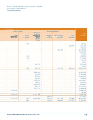 NOTAS EXPlICATIVAS àS DEmONSTRAÇÕES CONTáBEIS
  Consolidadas e da Controladora
  (Em milhares de reais)




controladora

                   PassiVo circulante                                                      PassiVo não circulante
                                                                      comPromissos
                                                                        contratuais                                                              total
                  fluxo                                               com transf. de                                                        do PassiVo
                                                outras                                     oPerações    Pré-PaGamento de       outras
           de receBíVeis                                                 Benefícios,
                                             oPerações                                      de mútuo         exPortações    oPerações
           cedidos - fidc                                                   riscos e
                                                                          controles
                                                                             de Bens


                                                     (27)                                                                                    (19.349)
                                                                                                                            (240.909)       (508.174)
                                                                                                                                            (818.746)
                                                                                                               (813.358)                 (58.145.940)
                                                                                                                                          (1.592.672)
                                                                                                                                             (44.981)
                                                     (50)                                                                                   (827.560)
                                                       (5)                                                                                 (349.208)
                                                                                                                                             (66.174)
                                                                                                                                              (4.055)
                                                                           (683.779)                                                      (1.072.218)
                                                                                                                                              (4.029)
                                                     (82)                  (683.779)                           (813.358)    (240.909)    (63.453.106)


                                                                        (1.682.043)                                                       (2.423.454)
                                                                           (925.037)                                                      (1.635.604)
                                                                            (924.391)                                                     (1.885.501)
                                                                            (181.022)                                                      (473.800)
                                                                         (2.503.131)                                                      (3.281.457)
                                                                            (319.115)                                                      (555.020)
                                                                        (3.676.965)                                                       (4.010.641)
                                                                           (458.231)                                                      (1.453.005)
                                                                         (1.301.253)                                                      (1.476.439)
            (5.764.529)                                                                                                                   (5.764.529)
                                                                                                                                             (38.343)
            (5.764.529)                                                (11.971.188)                                                      (22.997.793)
                                                                                            (46.261)                                        (133.062)
            (5.764.529)                              (82)             (12.654.967)          (46.261)           (813.358)    (240.909)    (86.583.961)
                                                    (431)                                   (41.951)          (705.686)    (1.626.619)   (31.784.520)




  a n á l i s e f i n a n c e i r a e d e m o n s t r a ç õ e s c o n tá B e i s 2 0 0 8
                                                                                                                                                   69
 