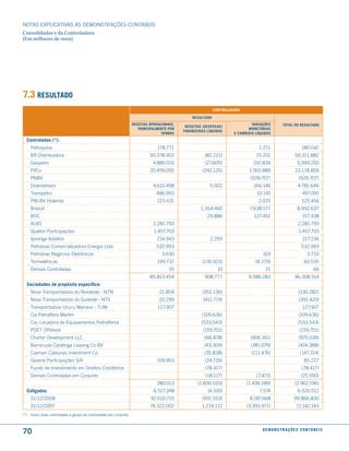 NOTAS EXPlICATIVAS àS DEmONSTRAÇÕES CONTáBEIS
Consolidadas e da Controladora
(Em milhares de reais)




7.3 resultado
                                                                                                           controladora

                                                                                               resultado
                                                                  receitas oPeracionais,                                     Variações         total do resultado
                                                                                            receitas (desPesas)
                                                                     PrinciPalmente Por                                    monetárias
                                                                                           financeiras líquidas
                                                                                 Vendas                             e camBiais líquidas
  controladas (*):
    Petroquisa                                                                 178.771                                          1.271                        180.042
    BR Distribuidora                                                       50.378.902                 (82.221)                 15.201                   50.311.882
    Gaspetro                                                                4.885.016                 (27.605)                241.839                     5.099.250
    PifCo                                                                  20.459.095               (242.125)              1.901.889                    22.118.859
    PNBV                                                                                                                    (509.707)                      (509.707)
    Downstream                                                               4.610.498                  5.002                 166.146                     4.781.646
    Transpetro                                                                486.950                                          10.145                        497.095
    PIB-BV Holanda                                                             123.431                                          2.025                        125.456
    Brasoil                                                                                        1.354.460                7.638.177                     8.992.637
    BOC                                                                                                29.886                 127.452                        157.338
    AlVO                                                                     2.281.750                                                                    2.281.750
    Quattor Participações                                                    1.457.703                                                                     1.457.703
    Ipiranga Asfaltos                                                          214.943                  2.293                                                217.236
    Petrobras Comercializadora Energia ltda.                                  532.993                                                                        532.993
    Petrobras Negócios Eletrônicos                                               3.630                                            103                            3.733
    Termelétricas                                                              199.737              (130.923)                  (8.279)                        60.535
    Demais Controladas                                                               35                      10                     21                               66
                                                                           85.813.454                 908.777              9.586.283                    96.308.514
  sociedades de propósito específico:
    Nova Transportadora do Nordeste - NTN                                       21.854              (352.136)                                             (330.282)
    Nova Transportadora do Sudeste - NTS                                        20.299               (411.719)                                             (391.420)
    Transportadora urucu manaus - Tum                                          127.907                                                                       127.907
    Cia Petrolífera marlim                                                                          (109.636)                                              (109.636)
    Cia. locadora de Equipamentos Petrolíferos                                                      (533.543)                                             (533.543)
    PDET Offshore                                                                                    (159.701)                                             (159.701)
    Charter Development llC                                                                          (68.878)               (906.161)                      (975.039)
    Barracuda Caratinga leasing Co BV                                                                (43.309)               (381.079)                      (424.388)
    Cayman Cabiunas Investment Co.                                                                   (35.838)               (111.476)                       (147.314)
    Gasene Participações S/A                                                  109.953                 (24.726)                                                 85.227
    Fundo de Investimento em Direitos Creditórios                                                     (78.417)                                               (78.417)
    Demais Controladas em Conjunto                                                                    (18.117)                 (7.473)                      (25.590)
                                                                               280.013            (1.836.020)             (1.406.189)                   (2.962.196)
  coligadas                                                                  6.517.248                 (4.310)                   7.574                    6.520.512
    31/12/2008                                                             92.610.715               (931.553)               8.187.668                   99.866.830
    31/12/2007                                                             74.322.002               1.214.112             (3.393.971)                    72.142.143
(*) Inclui suas controladas e grupo de controladas em conjunto.



70                                                                                                                                d e m o n s t r a ç õ e s c o n tá B e i s
 