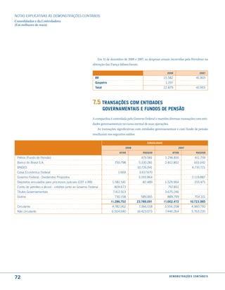 NOTAS EXPlICATIVAS àS DEmONSTRAÇÕES CONTáBEIS
Consolidadas e da Controladora
(Em milhares de reais)




                                                               Em 31 de dezembro de 2008 e 2007, as despesas anuais incorridas pela Petrobras na
                                                            obtenção das Fiança Idônea foram:

                                                                                                                   2008                             2007
                                                             Br                                                  21.582                          41.903
                                                             Gaspetro                                             1.297
                                                             total                                               22.879                          41.903




                                                            7.5 transações com entidades
                                                                     GoVernamentais e fundos de Pensão
                                                            A companhia é controlada pelo Governo Federal e mantém diversas transações com enti-
                                                            dades governamentais no curso normal de suas operações.
                                                                As transações significativas com entidades governamentais e com fundo de pensão
                                                            resultaram nos seguintes saldos:

                                                                                                   consolidado

                                                                                   2008                                      2007

                                                                               atiVo            PassiVo                atiVo                     PassiVo

 Petros (Fundo de Pensão)                                                                      479.581            1.296.810                    411.759
 Banco do Brasil S.A.                                                       750.798          5.100.281           2.812.802                     601.042
 BNDES                                                                                      10.726.041                                      6.731.721
 Caixa Econômica Federal                                                      1.669          3.617.670
 Governo Federal - Dividendos Propostos                                                      3.193.964                                      2.119.887
 Depósitos vinculados para processos judiciais (CEF e BB)                 1.581.541             82.489           1.529.964                     155.475
 Conta de petróleo e álcool - créditos junto ao Governo Federal            809.673                                 797.851
 Títulos Governamentais                                                   7.412.913                              3.675.246
 Outros                                                                     730.158            589.065             889.799                     704.101
                                                                         11.286.752         23.789.091           11.002.472               10.723.985
 Circulante                                                               4.782.062          7.366.018           3.556.208                  4.960.750
 Não circulante                                                          6.504.690          16.423.073           7.446.264                  5.763.235




72                                                                                                                  d e m o n s t r a ç õ e s c o n tá B e i s
 