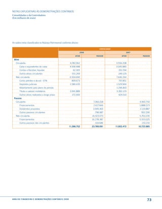 NOTAS EXPlICATIVAS àS DEmONSTRAÇÕES CONTáBEIS
Consolidadas e da Controladora
(Em milhares de reais)




Os saldos estão classificados no Balanço Patrimonial conforme abaixo:

                                                                                                               consolidado

                                                                                                  2008                                2007

                                                                                              atiVo         PassiVo               atiVo         PassiVo

  ativo
     Circulante:                                                                         4.782.062                           3.556.208
          Caixa e equivalentes de caixa                                                  4.168.488                           3.045.885
          Contas a Receber, líquidas                                                        62.305                             261.194
          Outros ativos circulantes                                                        551.269                             249.129
     Não circulante:                                                                     6.504.690                           7.446.264
          Conta petróleo e álcool - STN                                                    809.673                             797.851
          Depósitos judiciais                                                            1.580.435                           1.529.964
          Adiantamento para plano de pensão                                                                                   1.296.810
          Títulos e valores mobiliários                                                  3.941.889                           3.392.129
          Outros ativos realizados a longo prazo                                           172.693                             429.510
  Passivo
     Circulante:                                                                                          7.366.018                           4.960.750
          Financiamentos                                                                                  2.617.666                          1.888.573
          Dividendos propostos                                                                            3.949.365                           2.119.887
          Outros passivos circulantes                                                                      798.987                             952.290
     Não circulante:                                                                                     16.423.073                           5.763.235
          Financiamentos                                                                                 16.278.387                           5.553.025
          Outros passivos não circulantes                                                                  144.686                              210.210
                                                                                         11.286.752      23.789.091          11.002.472      10.723.985




a n á l i s e f i n a n c e i r a e d e m o n s t r a ç õ e s c o n tá B e i s 2 0 0 8
                                                                                                                                                    73
 