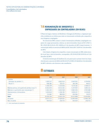 NOTAS EXPlICATIVAS àS DEmONSTRAÇÕES CONTáBEIS
Consolidadas e da Controladora
(Em milhares de reais)




                                                       7.6 remuneração de diriGentes e
                                                              emPreGados da controladora (em reais)
                                                       O Plano de Cargos e Salários e de Benefícios e Vantagens da Petrobras e a legislação espe-
                                                       cífica estabelecem os critérios para todas as remunerações atribuídas pela companhia a
                                                       seus dirigentes e empregados.
                                                            No exercício de 2008, a maior e a menor remunerações atribuídas a empregados ocu-
                                                       pantes de cargos permanentes, relativas ao mês de dezembro, foram de R$ 51.708,73 e
                                                       R$ 1.539,43 (R$ 45.245,18 e R$ 1.400,88 em 31 de dezembro de 2007), respectivamente. A
                                                       remuneração média no exercício de 2008 foi de R$ 7.916,16 (R$ 7.250,49 em 31 de dezembro
                                                       de 2007).
                                                            Com relação a dirigentes da companhia, a maior remuneração em 2008, ainda toman-
                                                       do-se por base o mês de dezembro, correspondeu a R$ 59.465,04 (R$ 52.031,96 em 31 de
                                                       dezembro de 2007).
                                                            O total da remuneração de benefícios de curto prazo para o pessoal-chave da compa-
                                                       nhia durante o exercício de 2008 foi de R$ 6.812.072,23 (R$ 6.357.666,88 em 31 de dezembro
                                                       de 2007), referente a sete diretores e oito conselheiros.




                                                       8 estoques
                                                                      consolidado                                  controladora

                                                                     2008                   2007                   2008                            2007

  Produtos:
    Derivados de petróleo (*)                                  5.587.327              4.823.515              3.993.002                    3.378.905
    álcool (*)                                                   598.382                320.131                281.180                         89.612
                                                               6.185.709              5.143.646              4.274.182                    3.468.517
  matérias-primas, principalmente petróleo bruto (*)           8.363.429              8.132.362              5.297.904                    5.805.167
  materiais e suprimentos para manutenção (*)                  3.362.265              2.832.548              2.865.459                    2.503.489
  Adiantamentos a fornecedores                                 1.654.610              1.346.742              1.609.257                    1.224.645
  Outros                                                         715.087                380.456                105.096                         35.073
  total                                                       20.281.100             17.835.754             14.151.898                  13.036.891
  Circulante                                                  19.977.171             17.599.001             13.847.969                  12.800.138
  Não circulante                                                 303.929                236.753                303.929                       236.753
(*) Inclui importações em andamento.




74                                                                                                                d e m o n s t r a ç õ e s c o n tá B e i s
 