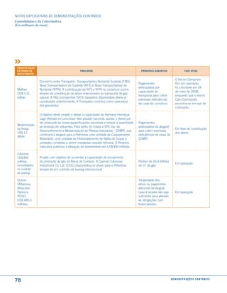 NOTAS EXPlICATIVAS àS DEmONSTRAÇÕES CONTáBEIS
Consolidadas e da Controladora
(Em milhares de reais)




 ProJeto/ Valor
 estimado do                                     finalidade                                  PrinciPais Garantias                   fase atual
 inVestimento

                                                                                                                          O trecho Campinas-
                  Consórcio entre Transpetro, Transportadora Nordeste Sudeste (TNS),
                                                                                           Pagamentos                     Rio, em operação,
                  Nova Transportadora do Sudeste (NTS) e Nova Transportadora do
                                                                                           antecipados por                foi concluído em 18
 malhas           Nordeste (NTN). A contribuição da NTS e NTN no consórcio ocorre
                                                                                           capacidade de                  de maio de 2008,
 uS$ 1,11         através da constituição de ativos relacionados ao transporte de gás
                                                                                           transporte para cobrir         enquanto que o trecho
 bilhão           natural. A TAG (companhia 100% Gaspetro) disponibiliza ativos já
                                                                                           eventuais deficiências         Catu-Carmópolis
                  constituídos anteriormente. A Transpetro contribui como operadora
                                                                                           de caixa do consórcio.         encontra-se em vias de
                  dos gasodutos.
                                                                                                                          conclusão.

                  O objetivo deste projeto é elevar a capacidade da Refinaria Henrique
                  lage (Revap) em processar óleo pesado nacional, ajustar o diesel por
                  ela produzido às novas especificações nacionais e reduzir a quantidade   Pagamentos
 modernização
                  de emissão de poluentes. Para tanto, foi criada a SPE Cia. de            antecipados de aluguel
 da Revap                                                                                                                 Em fase de constituição
                  Desenvolvimento e modernização de Plantas Industriais - CDmPI, que       para cobrir eventuais
 uS$ 1,2                                                                                                                  dos ativos.
                  construirá e alugará para a Petrobras uma unidade de Coqueamento         deficiências de caixa da
 bilhão
                  Retardado, uma unidade de Hidrotratamento de Nafta de Coque e            CDmPI.
                  unidades correlatas a serem instaladas naquela refinaria. A Diretoria
                  Executiva autorizou a elevação do investimento em uS$300 milhões.

 Cabiúnas
 uS$ 850          Projeto com objetivo de aumentar a capacidade de escoamento
 milhões          da produção de gás da Bacia de Campos. A Cayman Cabiunas                 Penhor de 10,4 bilhões
                                                                                                                          Em operação.
 Consolidados     Investment Co. ltd. (CCIC) disponibiliza os ativos para a Petrobras      de m3 de gás.
 no contrato      através de um contrato de leasing internacional.
 de leasing

 Outros                                                                                    Titularidade dos
 (Albacora,                                                                                ativos ou pagamento
 Albacora/                                                                                 adicional de aluguel
 Petros e                                                                                  caso a receita não seja        Em operação.
 PCGC)                                                                                     suficiente para atender
 uS$ 495,5                                                                                 às obrigações com
 milhões                                                                                   financiadores.




78                                                                                                                    d e m o n s t r a ç õ e s c o n tá B e i s
 