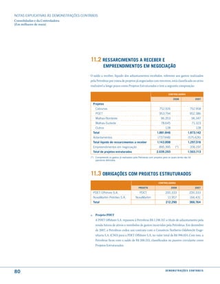 NOTAS EXPlICATIVAS àS DEmONSTRAÇÕES CONTáBEIS
Consolidadas e da Controladora
(Em milhares de reais)




                                         11.2 ressarcimentos a receBer e
                                                    emPreendimentos em neGociação
                                         O saldo a receber, líquido dos adiantamentos recebidos, referente aos gastos realizados
                                         pela Petrobras por conta de projetos já negociados com terceiros, está classificado no ativo
                                         realizável a longo prazo como Projetos Estruturados e tem a seguinte composição:

                                                                                                                 controladora

                                                                                                                      2008                     2007

                                           Projetos
                                             Cabiunas                                                    752.926                         752.958
                                             PDET                                                       953.794                         952.386
                                             malhas-Nordeste                                              96.353                          96.347
                                             malhas-Sudeste                                               78.645                           71.323
                                             Outros                                                           128                              128
                                           total                                                      1.881.846                       1.873.142
                                           Adiantamentos                                               (737.948)                       (575.626)
                                           total líquido de ressarcimentos a receber                  1.143.898                       1.297.516
                                           Empreendimentos em negociação                                895.395         (*)              206.197
                                           total de projetos estruturados                             2.039.293                       1.503.713
                                         (*) Compreende os gastos já realizados pela Petrobras com projetos para os quais ainda não há
                                             parceiros definidos.




                                         11.3 oBriGações com ProJetos estruturados
                                                                                                        controladora

                                                                                     ProJeto                        2008                      2007

                                           PDET Offshore S.A.                         PDET                    200.333                   200.333
                                           Novamarlim Petróleo S.A.               Novamarlim                    11.957                  166.431
                                           total                                                              212.290                   366.764



                                         a. Projeto PDET
                                            A PDET Offshore S.A. repassou à Petrobras R$ 1.198.357 a título de adiantamento pela
                                            venda futura de ativos e reembolso de gastos incorridos pela Petrobras. Em dezembro
                                            de 2007, a Petrobras cedeu um contrato com o Consórcio Norberto Odebrecht Enge-
                                            nharia S.A. (CNO) para a PDET Offshore S.A, no valor total de R$ 998.024. Com isso, a
                                            Petrobras ficou com o saldo de R$ 200.333, classificados no passivo circulante como
                                            Projetos Estruturados.




80                                                                                                            d e m o n s t r a ç õ e s c o n tá B e i s
 