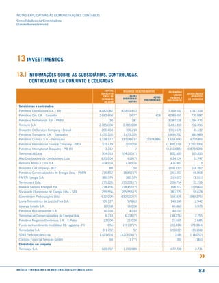 NOTAS EXPlICATIVAS àS DEmONSTRAÇÕES CONTáBEIS
Consolidadas e da Controladora
(Em milhares de reais)




13 inVestimentos
13.1 informações soBre as suBsidiárias, controladas,
              controladas em conJunto e coliGadas
                                                                                            caPital      milhares de ações/quotas          Patrimônio
                                                                                          suBscrito                                                      lucro líquido
                                                                                                             ações                             líquido
                                                                                           em 31 de                             ações                       (PreJuíZo)
                                                                                                        ordinárias/                         (PassiVo a
                                                                                          deZemBro                       Preferenciais                    do exercício
                                                                                                            quotas                        descoBerto)
                                                                                            de 2008
  subsidiárias e controladas:
  Petrobras Distribuidora S.A. - BR                                                      4.482.082     42.853.453                          7.360.541       1.317.319
  Petrobras Gás S.A. - Gaspetro                                                          2.681.460           1.677                  418    4.089.691        739.887
  Petrobras Netherlands B.V. - PNBV                                                             30             181                         3.087.528      1.294.475
  Termorio S.A.                                                                          2.785.000      2.785.000                          2.811.810        232.395
  Braspetro Oil Services Company - Brasoil                                                266.404         106.210                          1.913.676          41.132
  Petrobras Transporte S.A. - Transpetro                                                 1.470.205       1.470.205                         1.895.702        380.989
  Petrobras Química S.A. - Petroquisa                                                    1.338.977     13.508.637        12.978.886        1.656.090       (470.589)
  Petrobras International Finance Company - PifCo                                         531.479         300.050                         (1.495.779)    (1.291.139)
  Petrobras International Braspetro - PIB BV                                                 3.212               2                        (1.151.685)    (1.873.920)
  Termomacaé ltda.                                                                        934.015      934.015 (*)                          832.509         105.815
  Alvo Distribuidora de Combustíveis ltda.                                                630.904           619 (*)                          634.124          51.747
  Refinaria Abreu e lima S.A.                                                             474.904         474.904                            474.907                3
  Braspetro Oil Company - BOC                                                                   89              50                         (359.132)        144.262
  Petrobras Comercializadora de Energia ltda. - PBEN                                      216.852       18.852 (*)                           243.207         46.068
  FAFEN Energia S.A.                                                                      380.574         380.574                            219.073          (3.311)
  Termoceará ltda.                                                                        275.226      275.226 (*)                          200.754           22.219
  Baixada Santista Energia ltda.                                                          218.456      218.456 (*)                           198.512        (19.944)
  Sociedade Fluminense de Energia ltda. - SFE                                             255.556      255.556 (*)                          183.279           59.678
  Downstream Participações ltda.                                                          630.000      630.000 (*)                          168.835        (989.275)
  usina Termelétrica de Juiz de Fora S.A.                                                  109.127          97.863                           148.106           2.942
  Ipiranga Asfalto S.A.                                                                    16.008           16.008                            40.860           9.973
  Petrobras Biocombustível S.A.                                                             40.010           4.010                            40.010
  Termomacaé Comercializadora de Energia ltda.                                               6.218        6.218 (*)                         (38.276)           2.755
  Petrobras Negócios Eletrônicos S.A. - E-Petro                                            21.000           21.000                            23.685           2.685
  Fundo de Investimento Imobiliário RB logística - FII                                        656       117.127 (*)                          (22.614)       (73.344)
  Termobahia S.A.                                                                          311.752              52                          (20.032)        (36.168)
  5283 Participações ltda.                                                               1.421.604    1.421.604 (*)                             (318)      (114.057)
  Cordoba Financial Services GmbH                                                               94           1 (**)                              281            (144)
  controladas em conjunto
  Termoaçu S.A.                                                                           669.997        1.150.989                           672.728           2.731




a n á l i s e f i n a n c e i r a e d e m o n s t r a ç õ e s c o n tá B e i s 2 0 0 8
                                                                                                                                                                  83
 