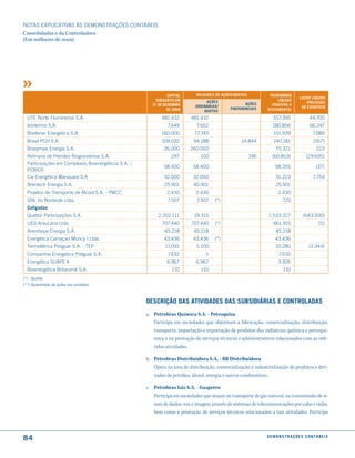 NOTAS EXPlICATIVAS àS DEmONSTRAÇÕES CONTáBEIS
Consolidadas e da Controladora
(Em milhares de reais)




                                                                caPital      milhares de ações/quotas           Patrimônio
                                                                                                                                     lucro líquido
                                                          suBscrito em           ações                              líquido
                                                                                                    ações                               (PreJuíZo)
                                                        31 de deZemBro      ordinárias/                          (PassiVo a
                                                                                             Preferenciais                            do exercício
                                                                de 2008         quotas                         descoBerto)

  uTE Norte Fluminense S.A.                                 481.432       481.432                                  557.395                  44.700
  Ibiritermo S.A.                                               7.649        7.652                                180.856                   66.247
  Breitener Energética S.A.                                 160.000         77.740                                 151.939                    7.089
  Brasil PCH S.A.                                            109.032       94.188                  14.844          140.181                    (357)
  Brasympe Energia S.A.                                       26.000      260.000                                   75.321                      223
  Refinaria de Petróleo Riograndense S.A.                         297          100                      196       (60.853)               (29.605)
  Participações em Complexos Bioenergéticos S.A. -
                                                              58.400       58.400                                   58.355                      (37)
  PCBIOS
  Cia Energética manauara S.A                                 32.000       32.000                                   31.223                    7.754
  Brentech Energia S.A.                                       25.901       40.901                                   25.901
  Projetos de Transporte de álcool S.A. - PmCC                 2.430         2.430                                    2.430
  GNl do Nordeste ltda.                                         7.507        7.507    (*)                                720
  coligadas
  Quattor Participações S.A.                               2.202.111        19.315                              1.533.327              (643.000)
  uEG Araucária ltda.                                        707.440      707.440     (*)                          661.915                        (5)
  Arembepe Energia S.A.                                       45.218        45.218                                  45.218
  Energética Camaçari muricy I ltda.                          43.436       43.436     (*)                           43.436
  Termelétrica Potiguar S.A. - TEP                            11.091         5.100                                  10.280                 (3.344)
  Companhia Energética Potiguar S.A.                            7.632            1                                    7.632
  Energética SuAPE II                                          6.967         6.967                                    3.926
  Bioenergética Britarumã S.A.                                    110          110                                       110
(*) Quotas
(**) Quantidade de ações em unidades



                                                     descrição das atiVidades das suBsidiárias e controladas
                                                     a. Petrobras Química S.A. - Petroquisa
                                                        Participa em sociedades que objetivam a fabricação, comercialização, distribuição,
                                                        transporte, importação e exportação de produtos das indústrias química e petroquí-
                                                        mica e na prestação de serviços técnicos e administrativos relacionados com as refe-
                                                        ridas atividades.

                                                     b. Petrobras Distribuidora S.A. - BR Distribuidora
                                                        Opera na área de distribuição, comercialização e industrialização de produtos e deri-
                                                        vados de petróleo, álcool, energia e outros combustíveis.

                                                     c. Petrobras Gás S.A. - Gaspetro
                                                        Participa em sociedades que atuam no transporte de gás natural, na transmissão de si-
                                                        nais de dados, voz e imagem através de sistemas de telecomunicações por cabo e rádio,
                                                        bem como a prestação de serviços técnicos relacionados a tais atividades. Participa



84                                                                                                             d e m o n s t r a ç õ e s c o n tá B e i s
 