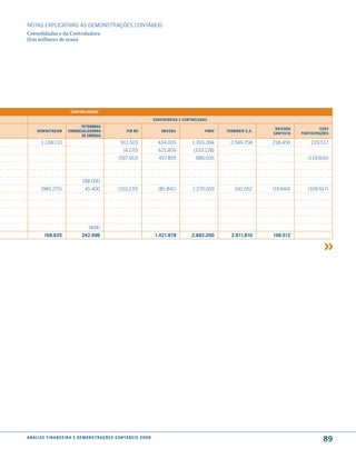 NOTAS EXPlICATIVAS àS DEmONSTRAÇÕES CONTáBEIS
Consolidadas e da Controladora
(Em milhares de reais)




                              controladora

                                                                                         suBsidiárias e controladas
                                  PetroBras
                                                                                                                                          Baixada            5283
       downstream           comercialiZadora                         PiB BV                  Brasoil              PnBV   termorio s.a.
                                                                                                                                         santista   ParticiPações
                                  de enerGia
         1.158.110                                               911.503                   434.005         1.265.284       2.569.758     218.456        229.517
                                                                   (4.170)                 615.859          (333.128)
                                                               (597.163)                   457.855           680.035                                   (119.600)



                                      198.000
         (989.275)                      45.400                 (310.170)                   (85.841)        1.270.009         242.052     (19.944)      (109.917)




                                          (404)
           168.835                    242.996                                            1.421.878         2.882.200       2.811.810     198.512




a n á l i s e f i n a n c e i r a e d e m o n s t r a ç õ e s c o n tá B e i s 2 0 0 8
                                                                                                                                                              89
 