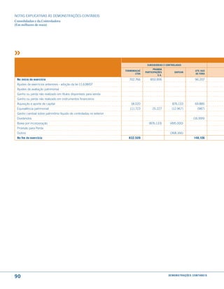 NOTAS EXPlICATIVAS àS DEmONSTRAÇÕES CONTáBEIS
Consolidadas e da Controladora
(Em milhares de reais)




                                                                                   suBsidiárias e controladas
                                                                                        Pramoa
                                                                     termomacaé                                                 ute JuiZ
                                                                                  ParticiPações          daPean
                                                                           ltda                                                 de fora
                                                                                            s.a.
 no início do exercício                                                702.766        850.906                                  96.207
 Ajustes de exercícios anteriores - adoção da lei 11.638/07
 Ajustes de avaliação patrimonial
 Ganho ou perda não realizado em títulos disponíveis para venda
 Ganho ou perda não realizado em instrumentos financeiros
 Aquisição e aporte de capital                                          18.020                         876.133                 69.885
 Equivalência patrimonial                                              111.723         25.227         (12.967)                    (987)
 Ganho cambial sobre patrimônio líquido de controladas no exterior
 Dividendos                                                                                                                   (16.999)
 Baixa por incorporação                                                              (876.133)      (495.000)
 Provisão para Perda
 Outros                                                                                             (368.166)
 no fim do exercício                                                   832.509                                                148.106




90                                                                                                 d e m o n s t r a ç õ e s c o n tá B e i s
 