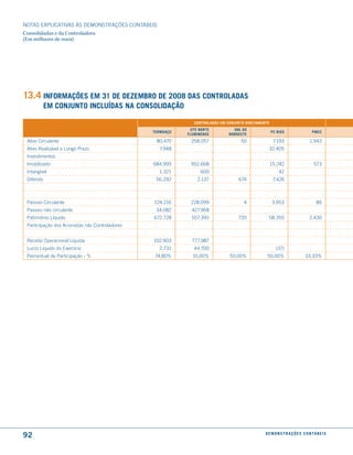 NOTAS EXPlICATIVAS àS DEmONSTRAÇÕES CONTáBEIS
Consolidadas e da Controladora
(Em milhares de reais)




13.4 informações em 31 de deZemBro de 2008 das controladas
            em conJunto incluídas na consolidação

                                                               controladas em conJunto diretamente
                                                             ute norte           Gnl do
                                                 termoaçu                                            Pc Bios                    Pmcc
                                                            fluminense         nordeste
 Ativo Circulante                                 80.470     258.057                50                7.193                   1.943
 Ativo Realizável a longo Prazo                    7.948                                             32.405
 Investimentos
 Imobilizado                                     684.995     952.668                                 15.242                      573
 Intangível                                        1.321          600                                    42
 Diferido                                         56.292        2.137              674                7.426



 Passivo Circulante                              124.216     228.099                  4               3.953                        86
 Passivo não circulante                           34.082      427.968
 Patrimônio líquido                              672.728      557.395              720            58.355                      2.430
 Participação dos Acionistas não Controladores


 Receita Operacional líquida                     102.903      777.987
 lucro líquido do Exercício                        2.731       44.700                                  (37)
 Percentual de Participação - %                   74,80%      10,00%           50,00%            50,00%                    33,33%




92                                                                                              d e m o n s t r a ç õ e s c o n tá B e i s
 