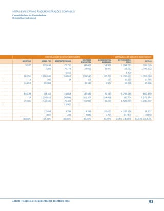 NOTAS EXPlICATIVAS àS DEmONSTRAÇÕES CONTáBEIS
Consolidadas e da Controladora
(Em milhares de reais)




                                                 controladas em conJunto diretamente                                   controladas em conJunto indiretamente
                                                                                          Breitener   cia enerGética      distriBuidoras
               Brentech                    Brasil Pch           BrasymPe enerGia                                                                     outras
                                                                                         enerGética        manauara               de Gás
                   9.937                     209.438                          22.710       147.407          54.922           1.788.233             192.076
                                                 7.285                        70.778       33.562           11.977             113.632            1.743.632
                                                                                6.012                                             1.329                   1
                 86.256                    1.166.949                         34.662       199.540          150.751           1.282.622           1.319.080
                       13                           302                             14         103             257               10.135              21.765
                 14.453                        90.983                                       81.143           6.977              69.318              45.966



                 84.739                        84.161                         14.054      147.489           39.195           1.293.246             462.469
                       19                  1.250.615                         30.899       162.327          154.466             382.724           1.575.344
                 25.901                       140.181                         75.321      151.939           31.223           1.589.299           1.284.707
                                                                             13.902


                                               72.493                          3.798      113.786           55.622           4.535.138               18.937
                                                  (357)                           225        7.089            7.754            347.474               (4.021)
               30,00%                         42,33%                        20,00%         30,00%          40,00%       23,5% a 83,0%      34,34% a 6,64%




a n á l i s e f i n a n c e i r a e d e m o n s t r a ç õ e s c o n tá B e i s 2 0 0 8
                                                                                                                                                         93
 