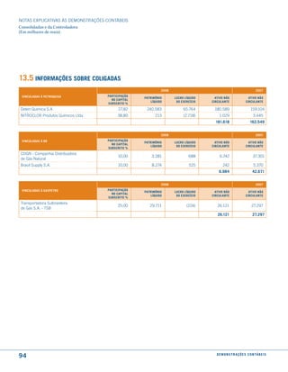 NOTAS EXPlICATIVAS àS DEmONSTRAÇÕES CONTáBEIS
Consolidadas e da Controladora
(Em milhares de reais)




13.5 informações soBre coliGadas
                                                             2008                                                       2007
 Vinculadas à Petroquisa            ParticiPação
                                                   Patrimônio       lucro líquido     atiVo não                  atiVo não
                                      no caPital
                                                       líquido       do exercício   circulante                 circulante
                                    suBscrito %
Deten Química S.A.                        27,82     240.583              65.764      180.589                       159.104
NITROClOR Produtos Químicos ltda.        38,80           213             (2.718)         1.029                       3.445
                                                                                      181.618                      162.549


                                                             2008                                                       2007
 Vinculadas à Br                    ParticiPação
                                                   Patrimônio       lucro líquido     atiVo não                  atiVo não
                                      no caPital
                                                       líquido       do exercício   circulante                 circulante
                                    suBscrito %
CDGN - Companhia Distribuidora
                                          10,00        3.281                688          6.742                       37.301
de Gás Natural
Brasil Supply S.A.                        10,00        8.274                525             242                       5.370
                                                                                        6.984                        42.671


                                                             2008                                                       2007
 Vinculadas à GasPetro              ParticiPação
                                                   Patrimônio       lucro líquido     atiVo não                  atiVo não
                                      no caPital
                                                       líquido       do exercício   circulante                 circulante
                                    suBscrito %
Transportadora Sulbrasileira
                                          25,00       29.711               (224)       26.121                       27.297
de Gás S.A. - TSB
                                                                                       26.121                        27.297




94                                                                                     d e m o n s t r a ç õ e s c o n tá B e i s
 