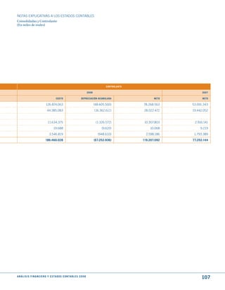 NOTAS ExPLICATIVAS A LOS ESTADOS CONTABLES
Consolidadas y Controlante
(En miles de reales)




                                                                                             CONtROLANtE

                                                                              2008                                             2007

                                          COStO                      dEPRECIACIóN ACumuLAdA                       NEtO         NEtO

                               126.874.063                                           (48.605.500)          78.268.563    53.091.343
                                44.385.083                                           (16.362.611)          28.022.472    19.442.052


                                 11.634.375                                           (1.326.572)           10.307.803    2.916.141
                                       19.688                                             (9.620)              10.068         9.219
                                  3.546.819                                            (948.633)             2.598.186    1.793.389
                              186.460.028                                            (67.252.936)          119.207.092   77.252.144




A N Á L I S I S F I N A N C I E R O y E S tA d O S C O N tA B L E S 2 0 0 8
                                                                                                                              107
 