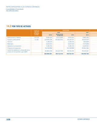 NOTAS ExPLICATIVAS A LOS ESTADOS CONTABLES
Consolidadas y Controlante
(En miles de reales)




14.2 POR tIPO dE ACtIVOS
                                                                                  CONSOLIdAdO
                                            tIEmPO dE
                                            VIdA útIL                    2008                                              2007
                                            EStImAdO
                                             EN AñOS                   dEPRECIACIóN
                                                              COStO                             NEtO                       NEtO
                                                                         ACumuLAdA
 Edificaciones y mejoras                    25 a 40       9.382.619    (3.115.564)         6.267.055              3.800.350
 Equipos y otros bienes                      3 a 30     119.999.208   (55.854.051)        64.145.157              49.414.524
 Terrenos                                                 1.138.720                        1.138.720                 854.848
 Materiales                                               6.034.143                        6.034.143               4.247.098
 Adelantos a proveedores                                  5.189.735                        5.189.735               2.624.093
 Proyectos de expansión                                  59.238.898                      59.238.898              39.964.366
 Gastos de explotación y desarrollo de la
                                                         83.883.258   (35.142.799)       48.740.459              39.035.447
 producción de petróleo y gas (E&P)
                                                        284.866.581   (94.112.414)      190.754.167            139.940.726




108                                                                                                    E S tA d O S C O N tA B L E S
 