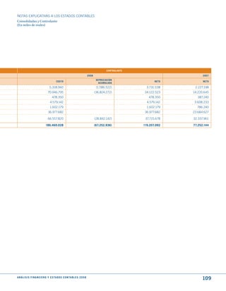 NOTAS ExPLICATIVAS A LOS ESTADOS CONTABLES
Consolidadas y Controlante
(En miles de reales)




                                                                                             CONtROLANtE

                                                                              2008                                             2007
                                                                                      dEPRECIACIóN
                                          COStO                                                                   NEtO         NEtO
                                                                                        ACumuLAdA
                                   5.318.060                                          (1.586.522)            3.731.538    2.227.198
                                 70.946.795                                          (36.824.272)          34.122.523    14.220.645
                                     478.350                                                                  478.350       387.240
                                   4.579.142                                                                 4.579.142   3.608.233
                                   1.602.179                                                                 1.602.179     786.240
                                 36.977.682                                                                 36.977.682   23.684.627

                                 66.557.820                                          (28.842.142)           37.715.678   32.337.961

                              186.460.028                                            (67.252.936)          119.207.092   77.252.144




A N Á L I S I S F I N A N C I E R O y E S tA d O S C O N tA B L E S 2 0 0 8
                                                                                                                              109
 