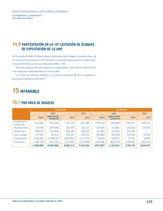 NOTAS ExPLICATIVAS A LOS ESTADOS CONTABLES
Consolidadas y Controlante
(En miles de reales)




14.9 PARtICIPACIóN EN LA 10ª LICItACIóN dE BLOquES
             dE EXPLOtACIóN dE LA ANP
En diciembre de 2008, Petrobras adquirió veintisiete nuevos bloques de explotaciónes, de
los ciento treinta licitados en la 10ª Ronda de Licitaciones promovida por la Agencia Na-
cional del Petróleo, Gas Natural y Biocombustibles - ANP.
    Petrobras adquirió diecisiete bloques con exclusividad y otros diez en consorcio con
otras empresas, siendo operadora en cinco de ellos.
    Los bonos ofrecidos por Petrobras y sus aliados totalizaron R$ 56.677, quedando la
parte de la Compañía en R$ 39.978.




15 INtANGIBLE
15.1 POR ÁREA dE NEGOCIO
                                                                 CONSOLIdAdO                                             CONtROLANtE

                                                          2008                              2007                     2008                        2007
                                                    AmORtIzACIóN                                                  AmORtIzACIóN
                                       COStO                                       NEtO        NEtO       COStO                          NEtO        NEtO
                                                      ACumuLAdA                                                     ACumuLAdA
  Explotación y
                                1.974.682              (181.966)              1.792.716   1.741.589   1.974.183     (181.806)    1.792.377      1.741.222
  producción
  Abastecimiento                   297.184             (104.606)               192.578     222.231     226.047       (67.981)      158.066        141.607
  Distribución                    908.655              (216.406)               692.249     108.307     472.983       (47.945)      425.038
  Gas y energía                    377.985               (42.913)              335.072     108.302     280.689       (28.259)      252.430        94.435
  Internacional                5.505.695             (1.638.731)              3.866.964   2.277.776     56.420       (10.657)          45.763     34.499
  Corporativo                   1.984.704              (861.070)              1.123.634   1.073.848   1.963.485     (855.443)    1.108.042      1.062.914
                              11.048.905            (3.045.692)               8.003.213   5.532.053   4.973.807   (1.192.091)     3.781.716     3.074.677




A N Á L I S I S F I N A N C I E R O y E S tA d O S C O N tA B L E S 2 0 0 8
                                                                                                                                                     115
 